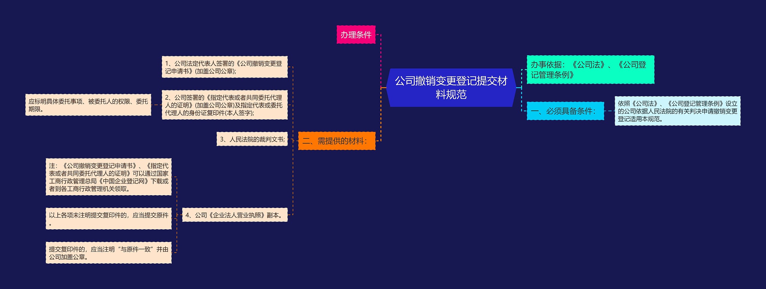 公司撤销变更登记提交材料规范思维导图