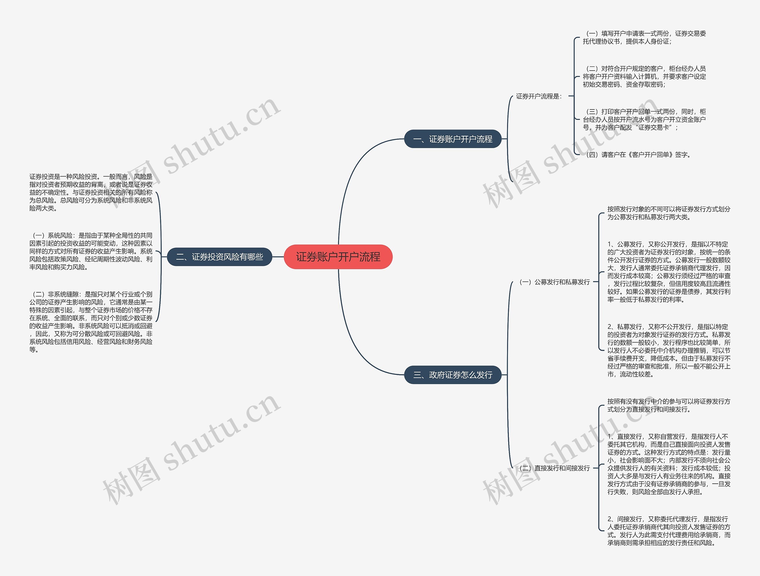 证券账户开户流程思维导图
