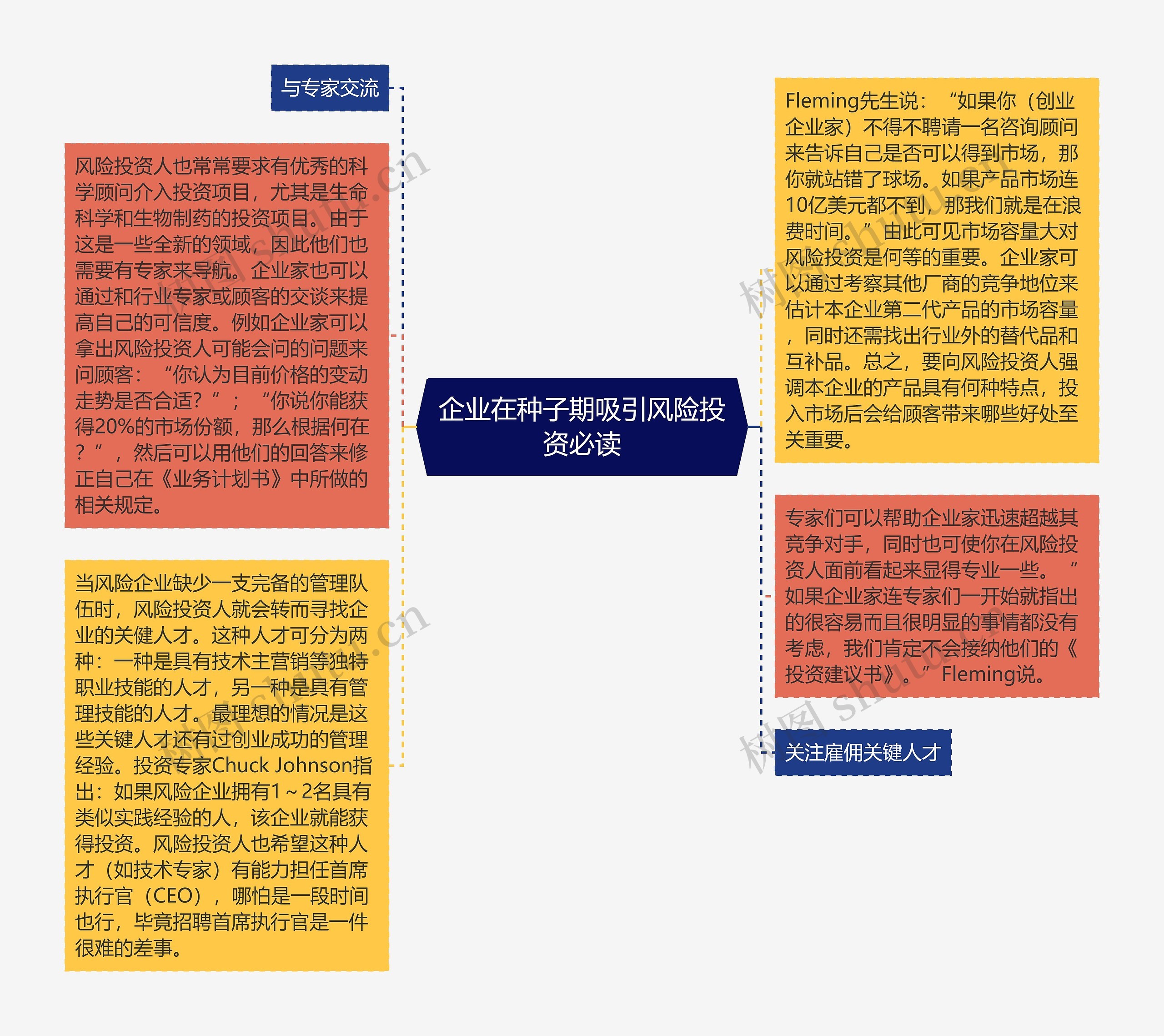 企业在种子期吸引风险投资必读思维导图