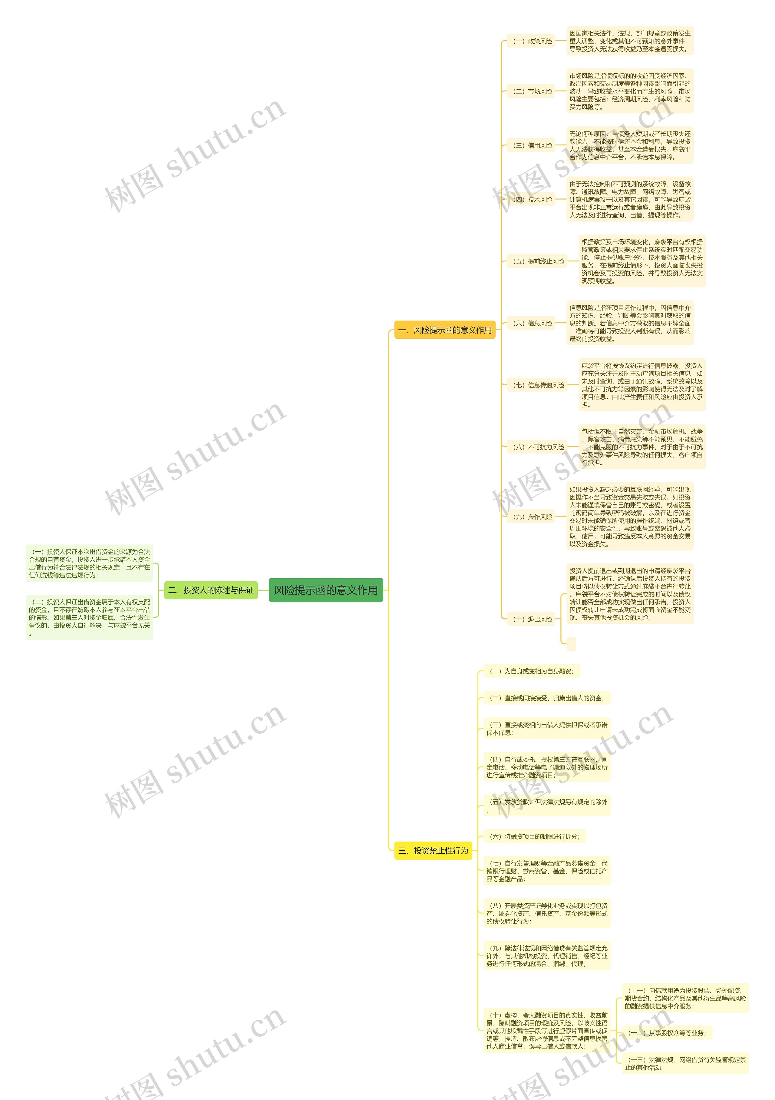 风险提示函的意义作用思维导图