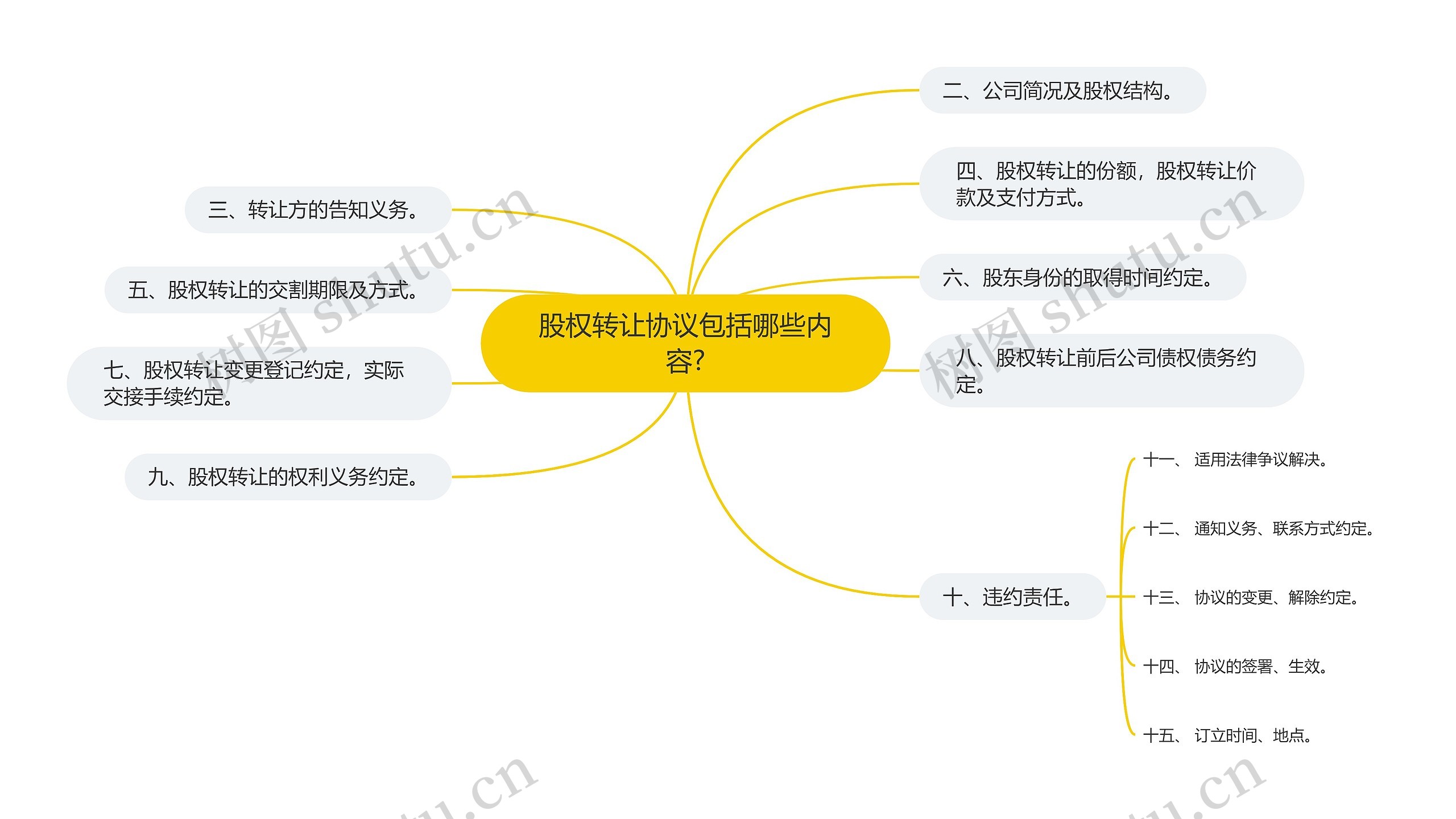 股权转让协议包括哪些内容?思维导图