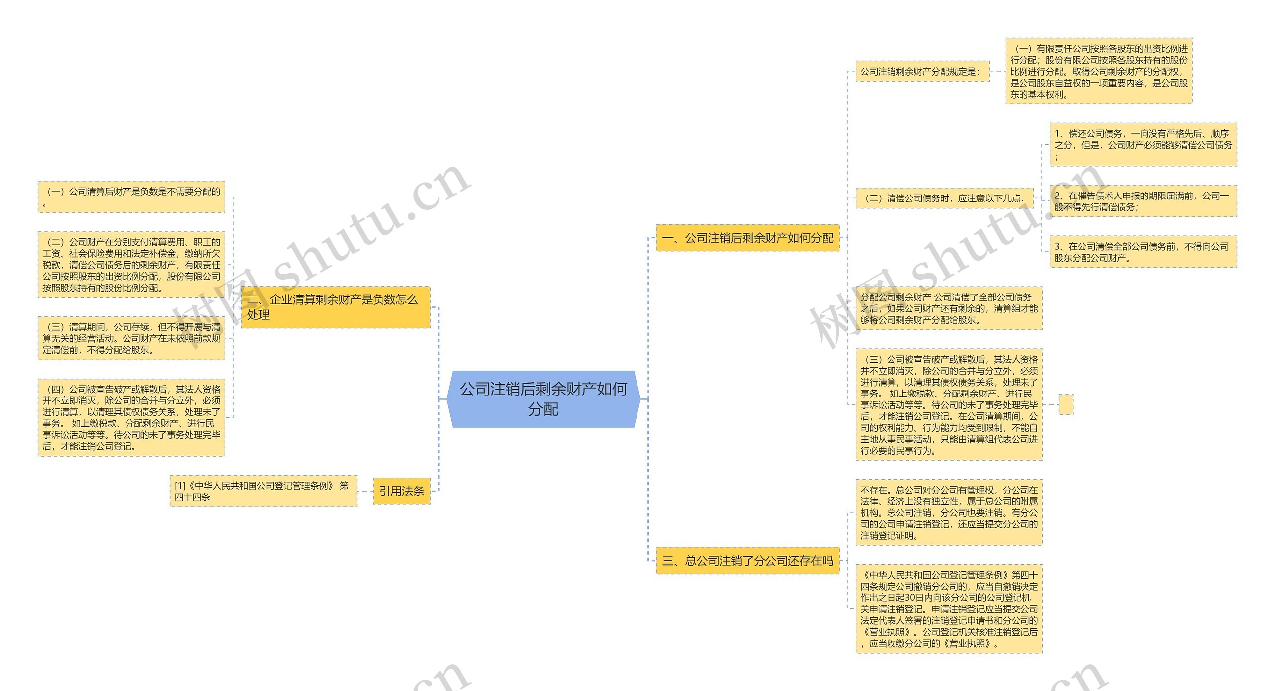 公司注销后剩余财产如何分配思维导图