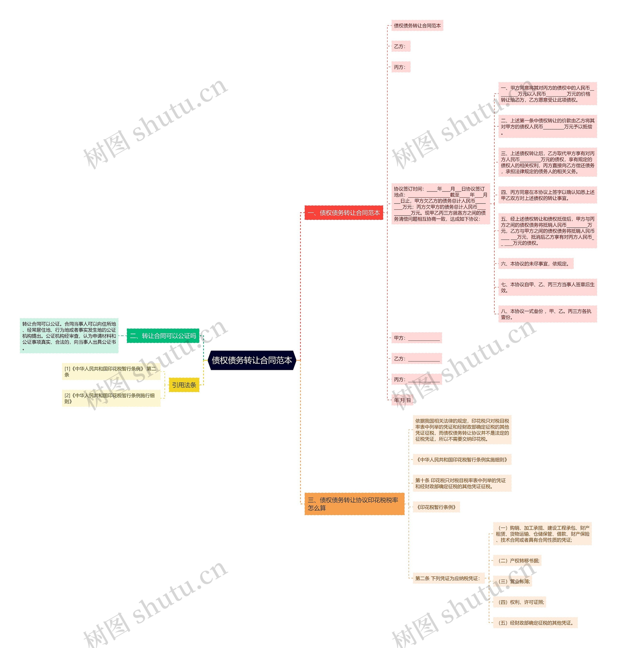债权债务转让合同范本思维导图