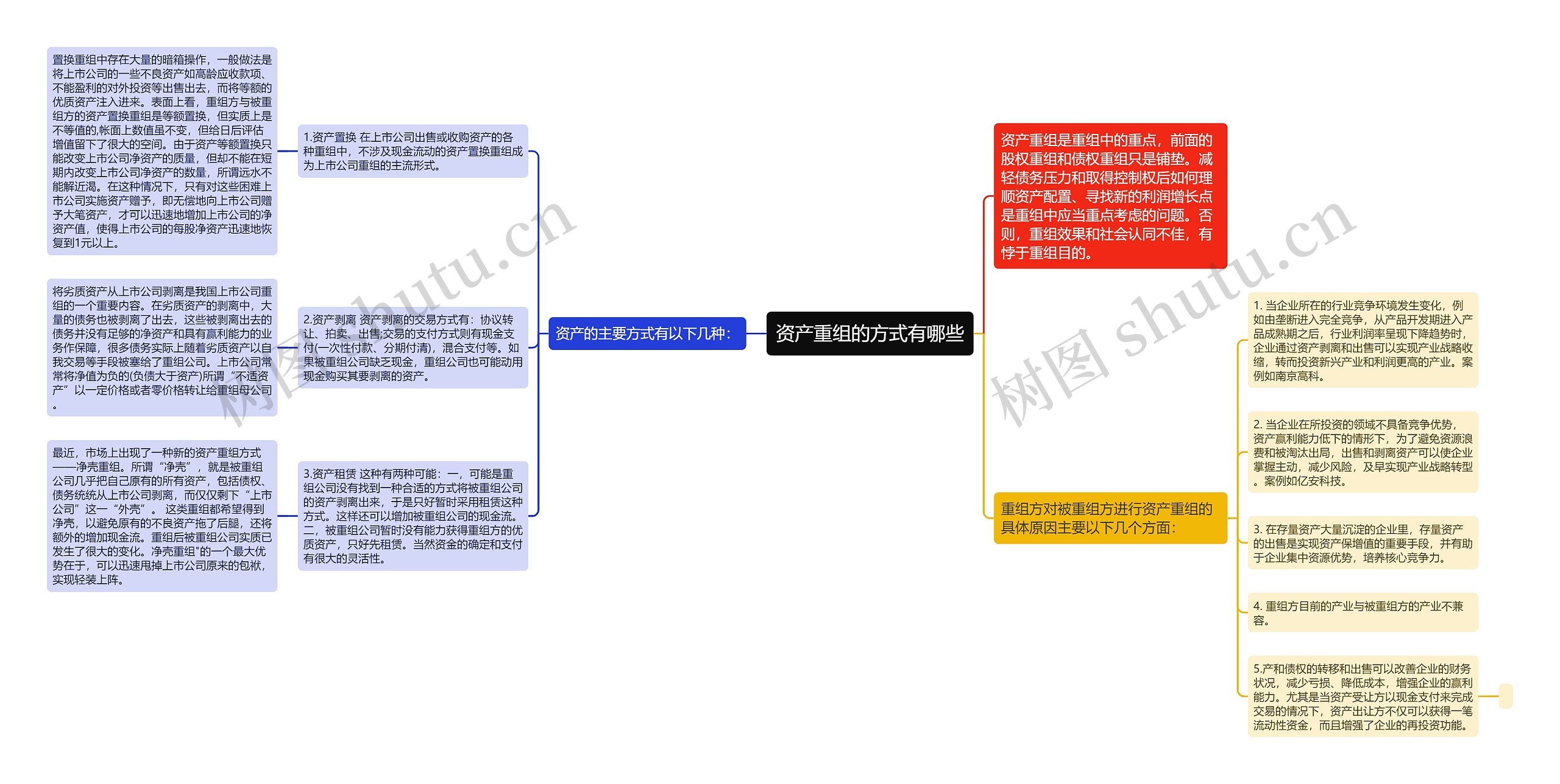 资产重组的方式有哪些