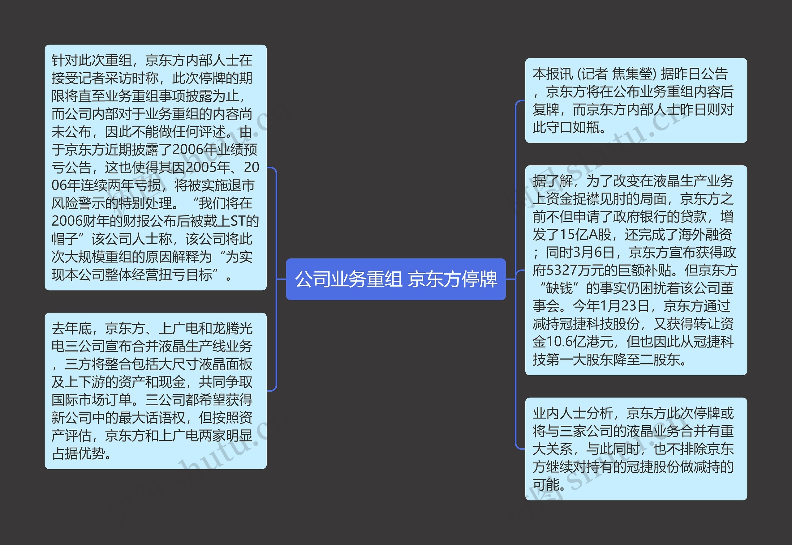 公司业务重组 京东方停牌思维导图