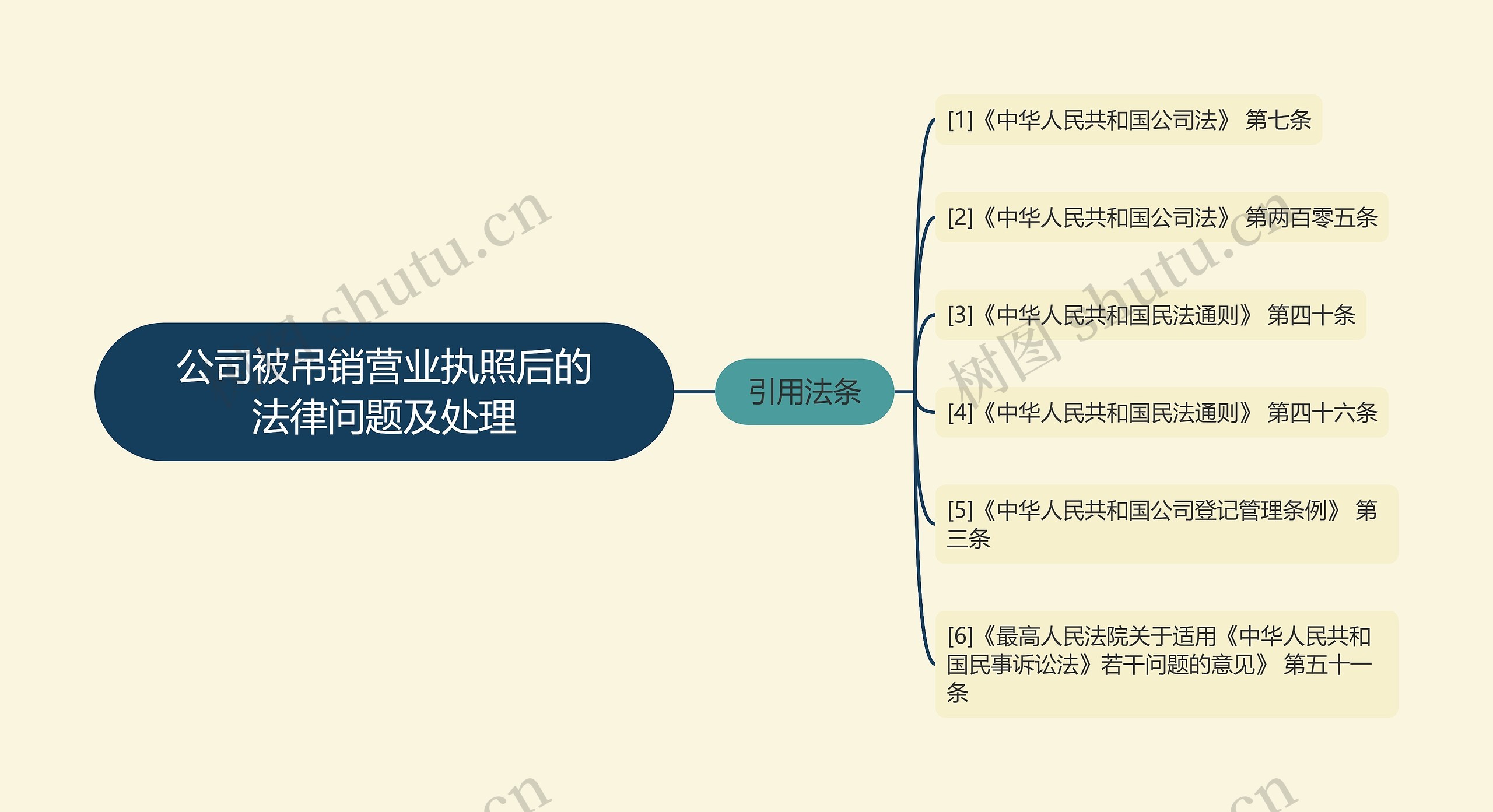 公司被吊销营业执照后的法律问题及处理思维导图