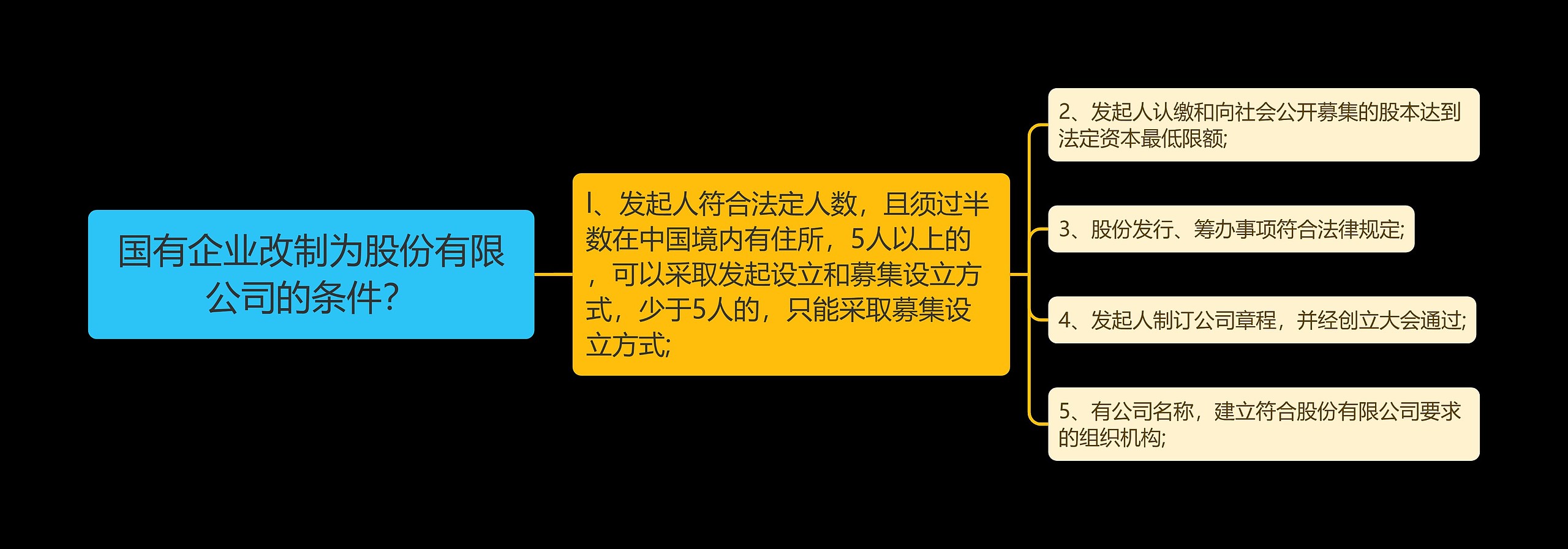 国有企业改制为股份有限公司的条件？思维导图