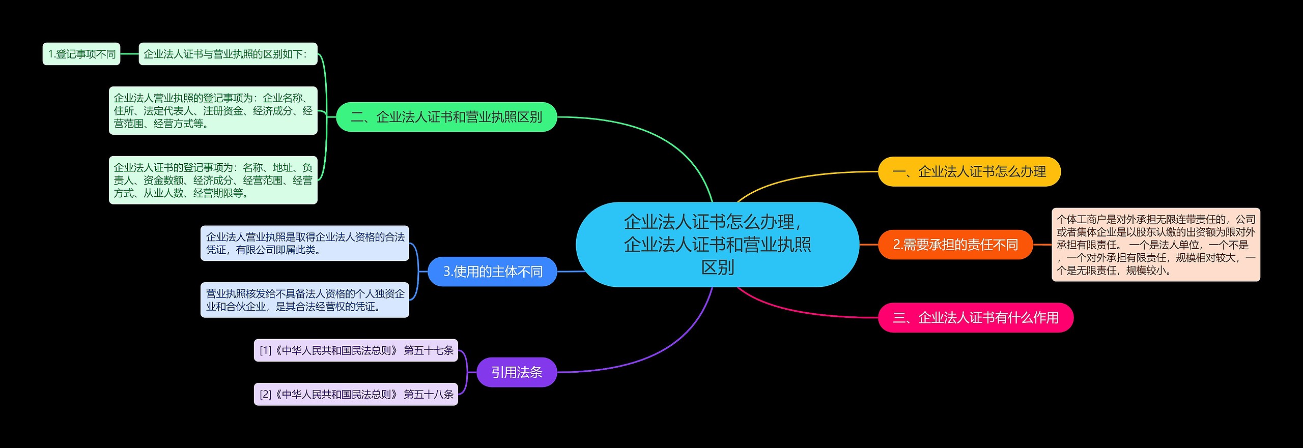 企业法人证书怎么办理，企业法人证书和营业执照区别思维导图