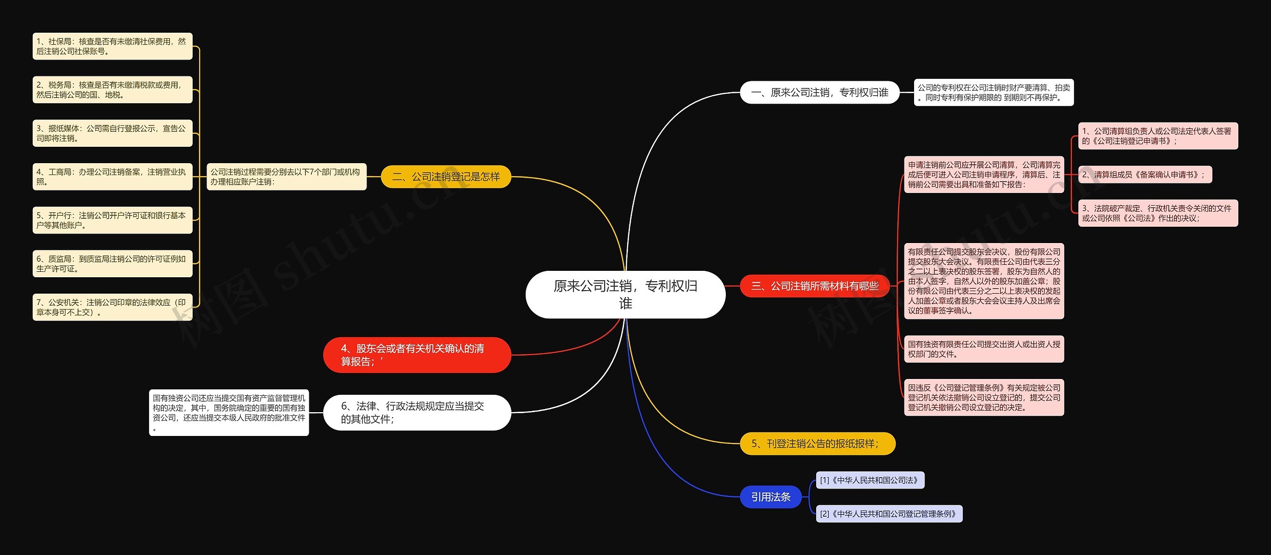 原来公司注销，专利权归谁思维导图