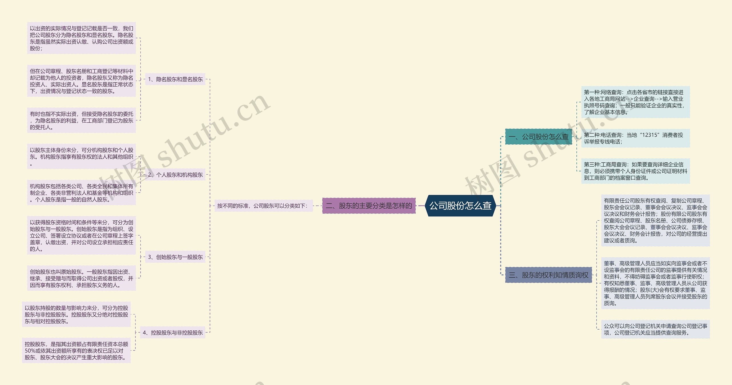 公司股份怎么查思维导图