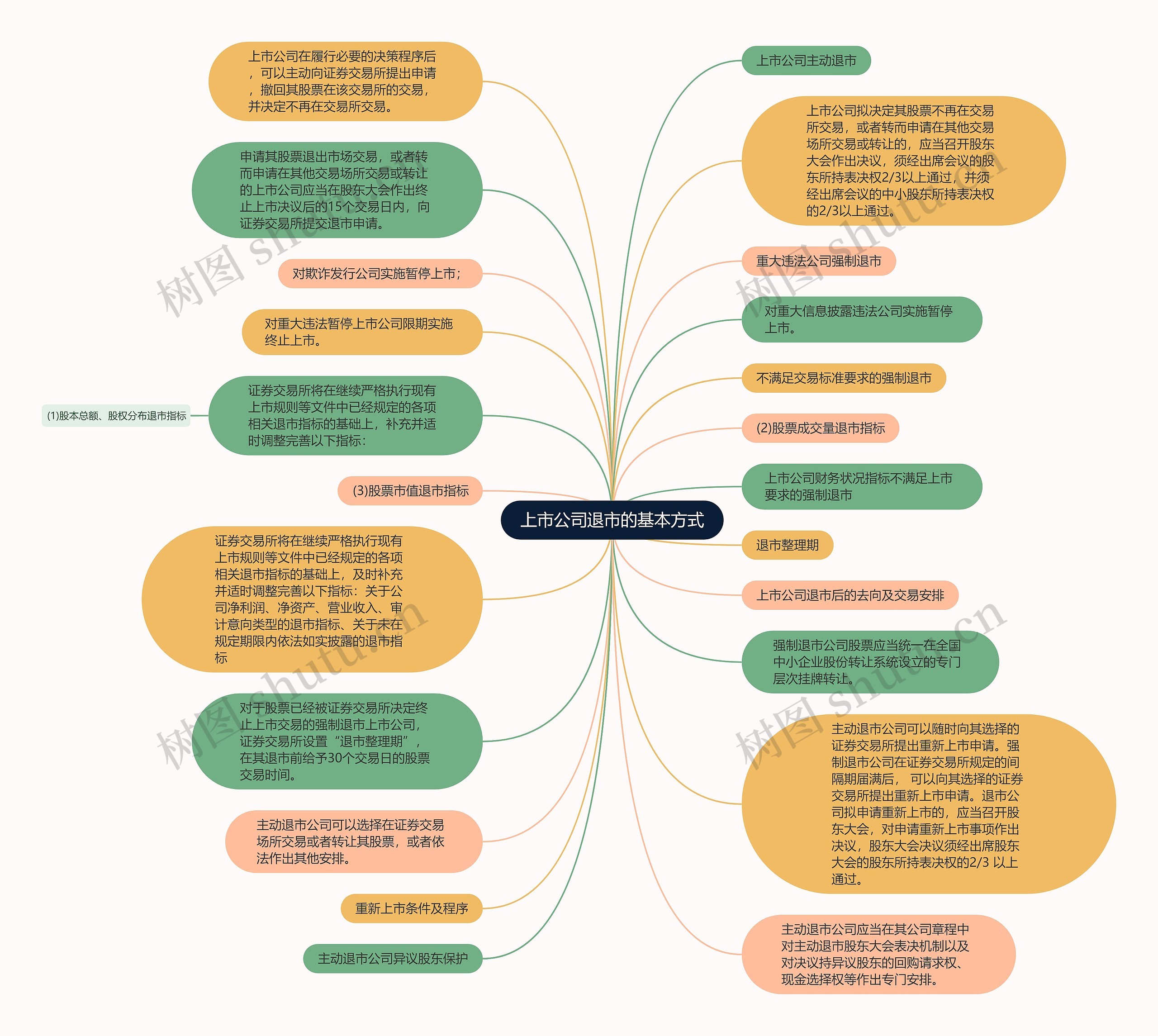 上市公司退市的基本方式思维导图