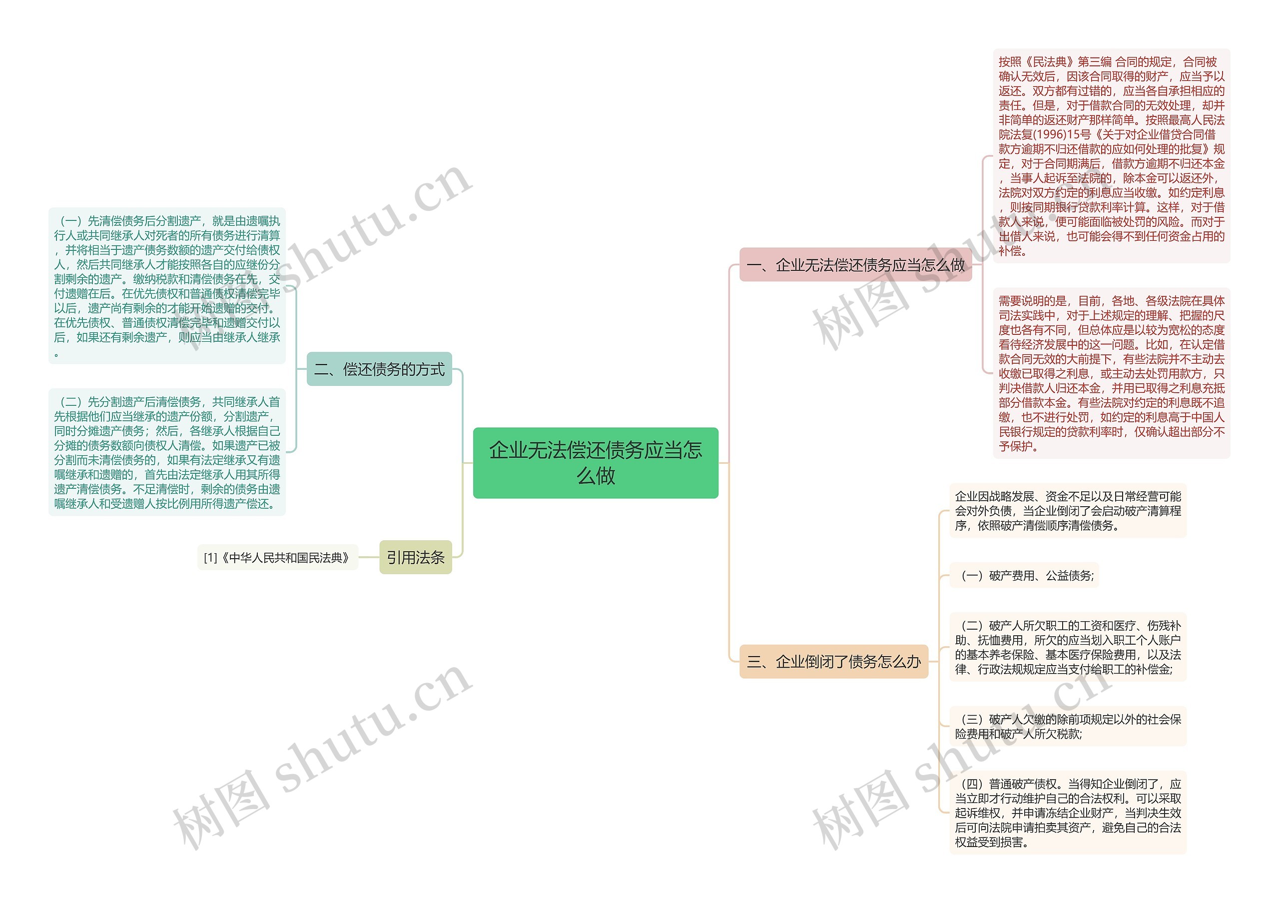 企业无法偿还债务应当怎么做思维导图