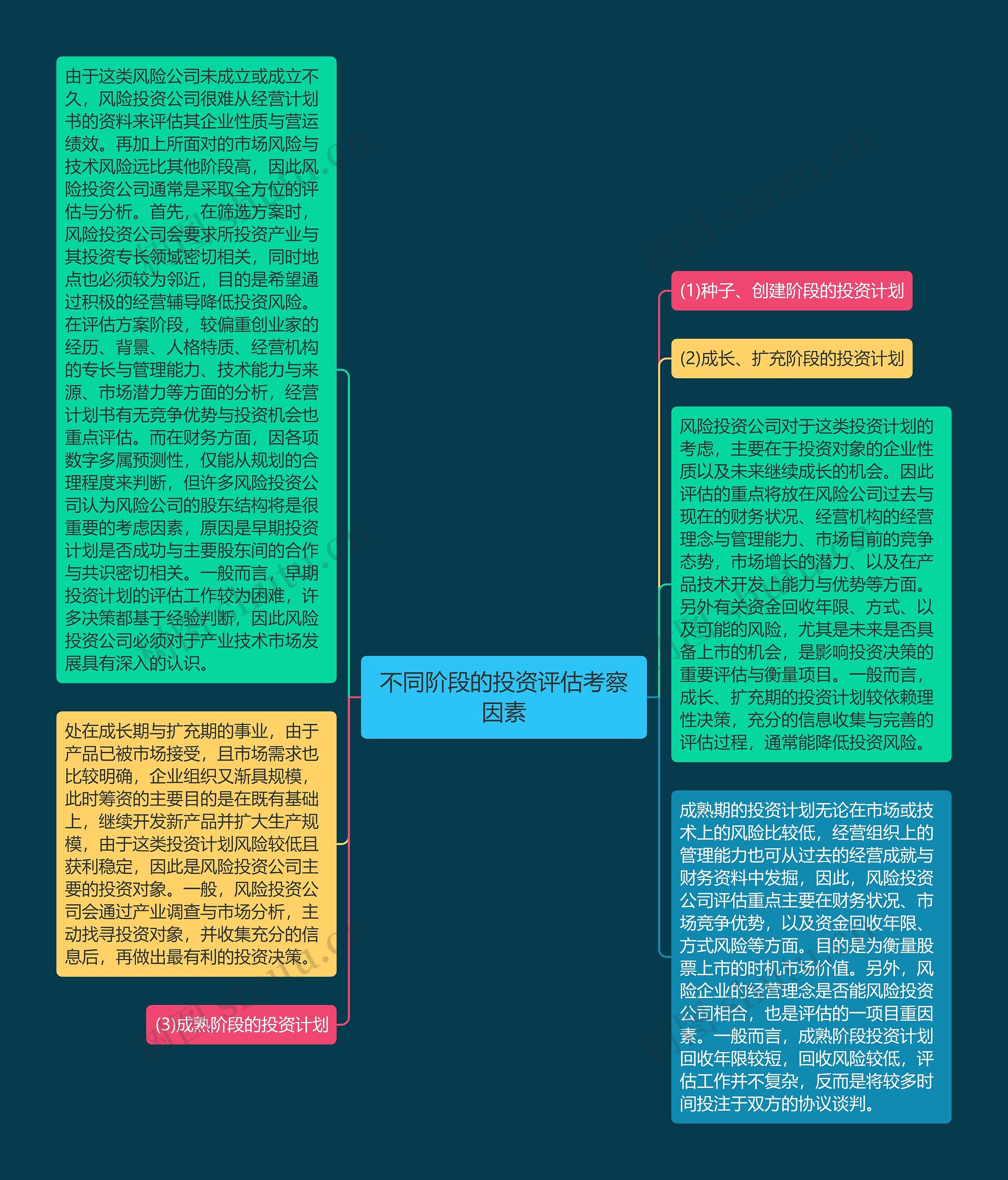 不同阶段的投资评估考察因素