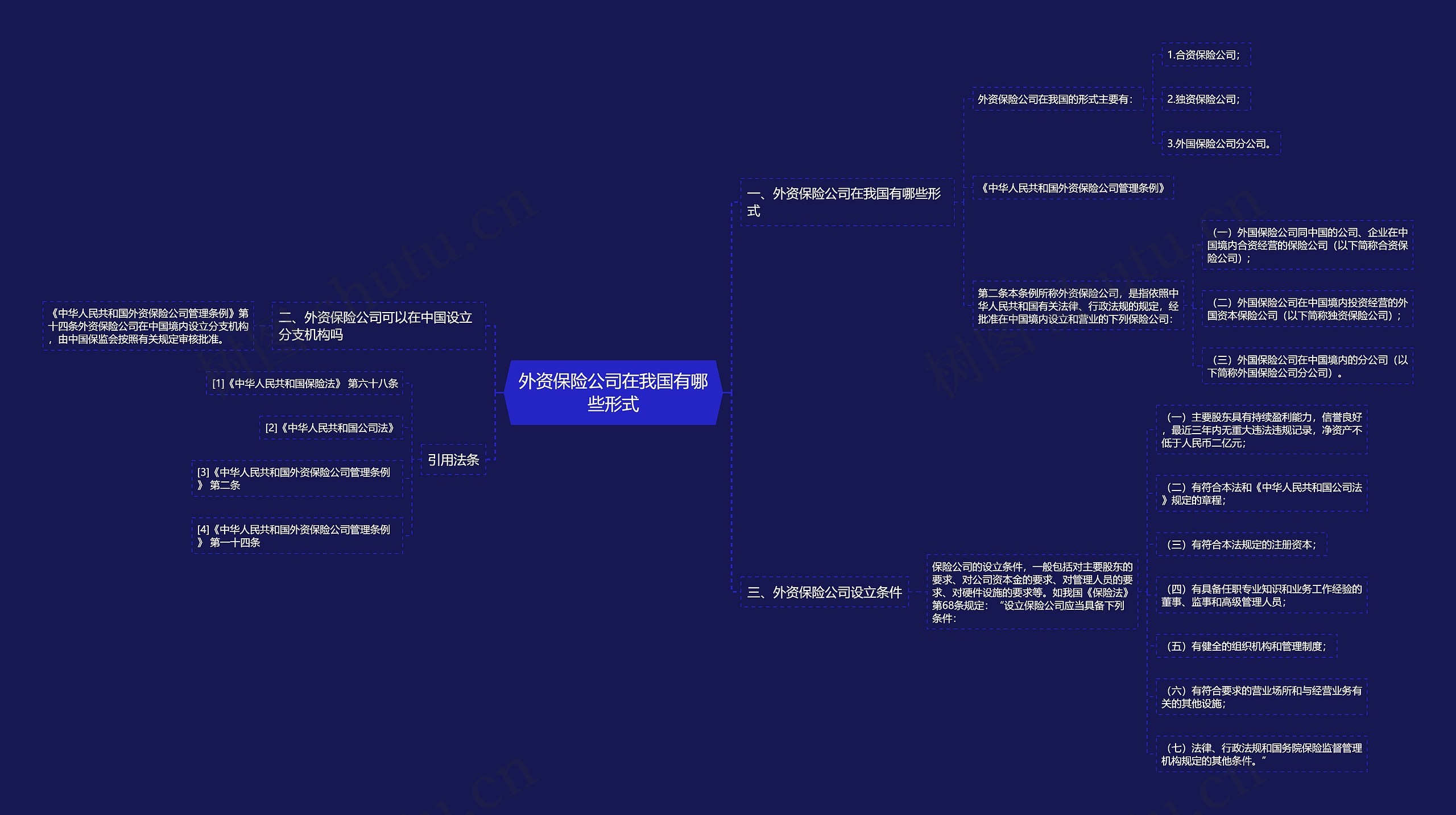 外资保险公司在我国有哪些形式思维导图
