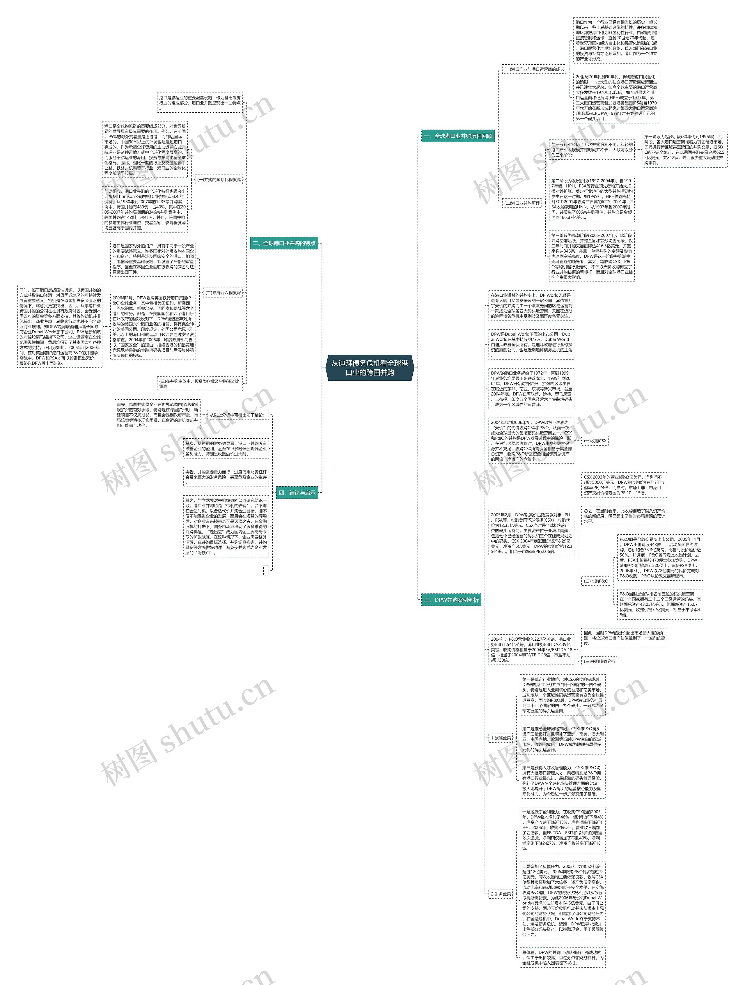 从迪拜债务危机看全球港口业的跨国并购思维导图