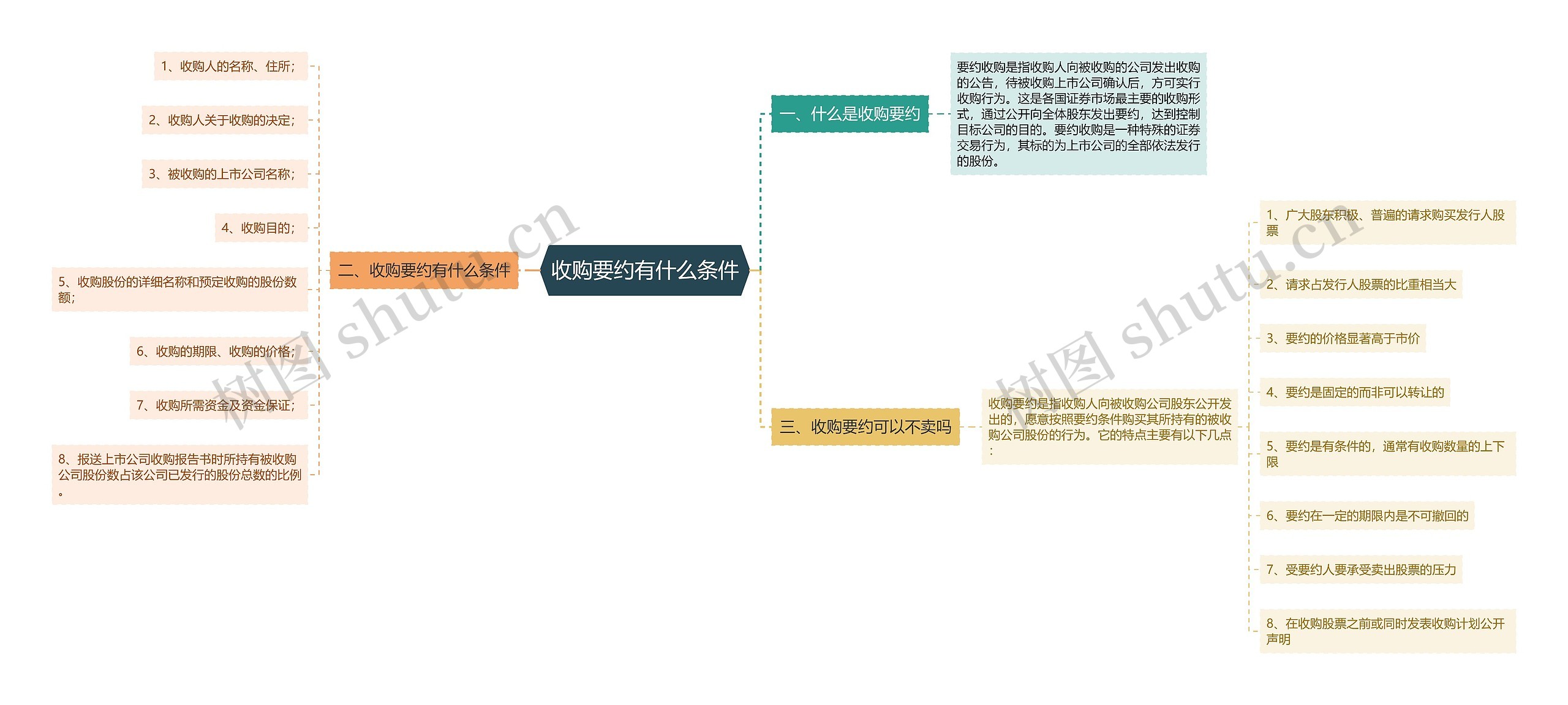 收购要约有什么条件思维导图