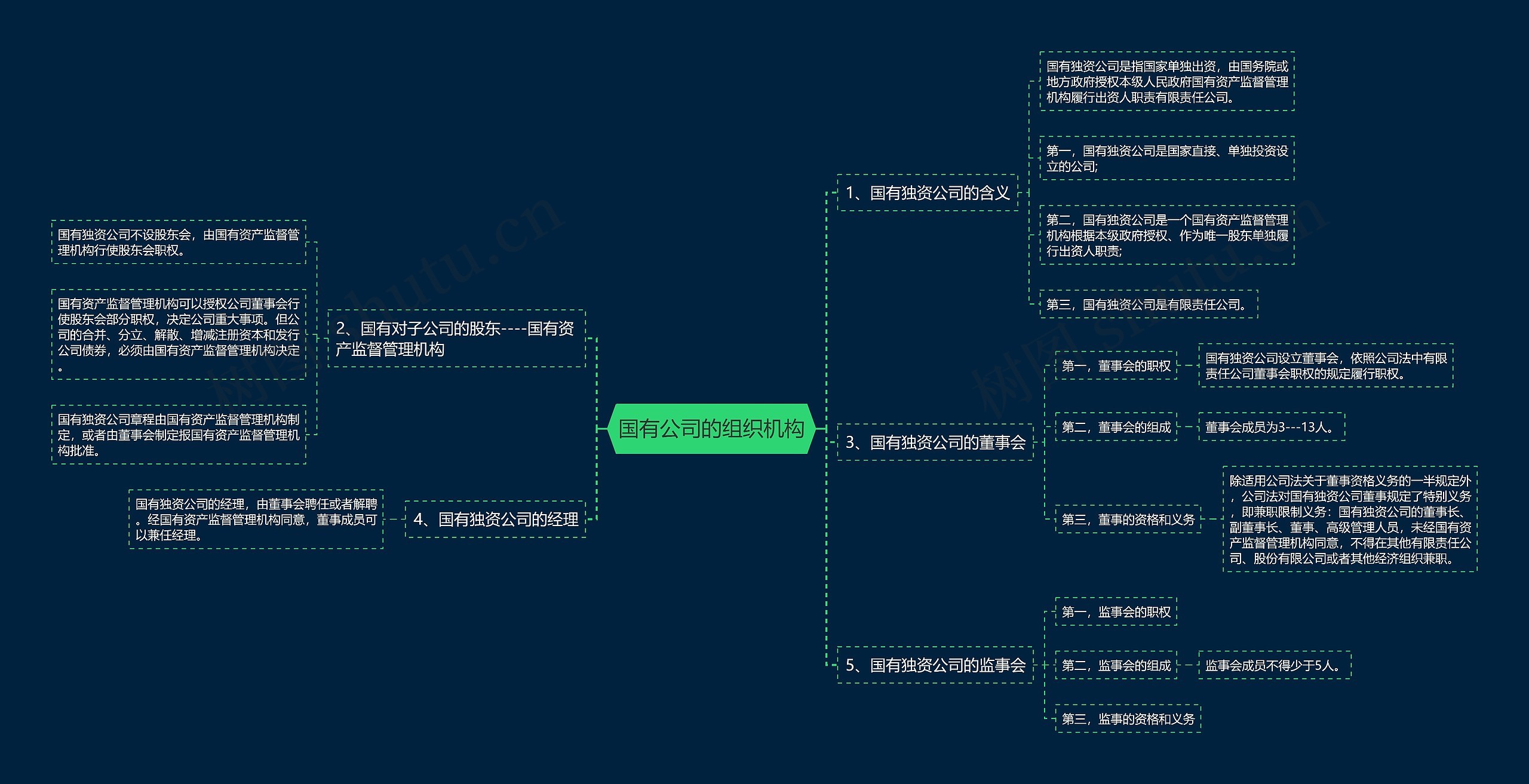 国有公司的组织机构思维导图高清图 国有公司的组织机构思维导图