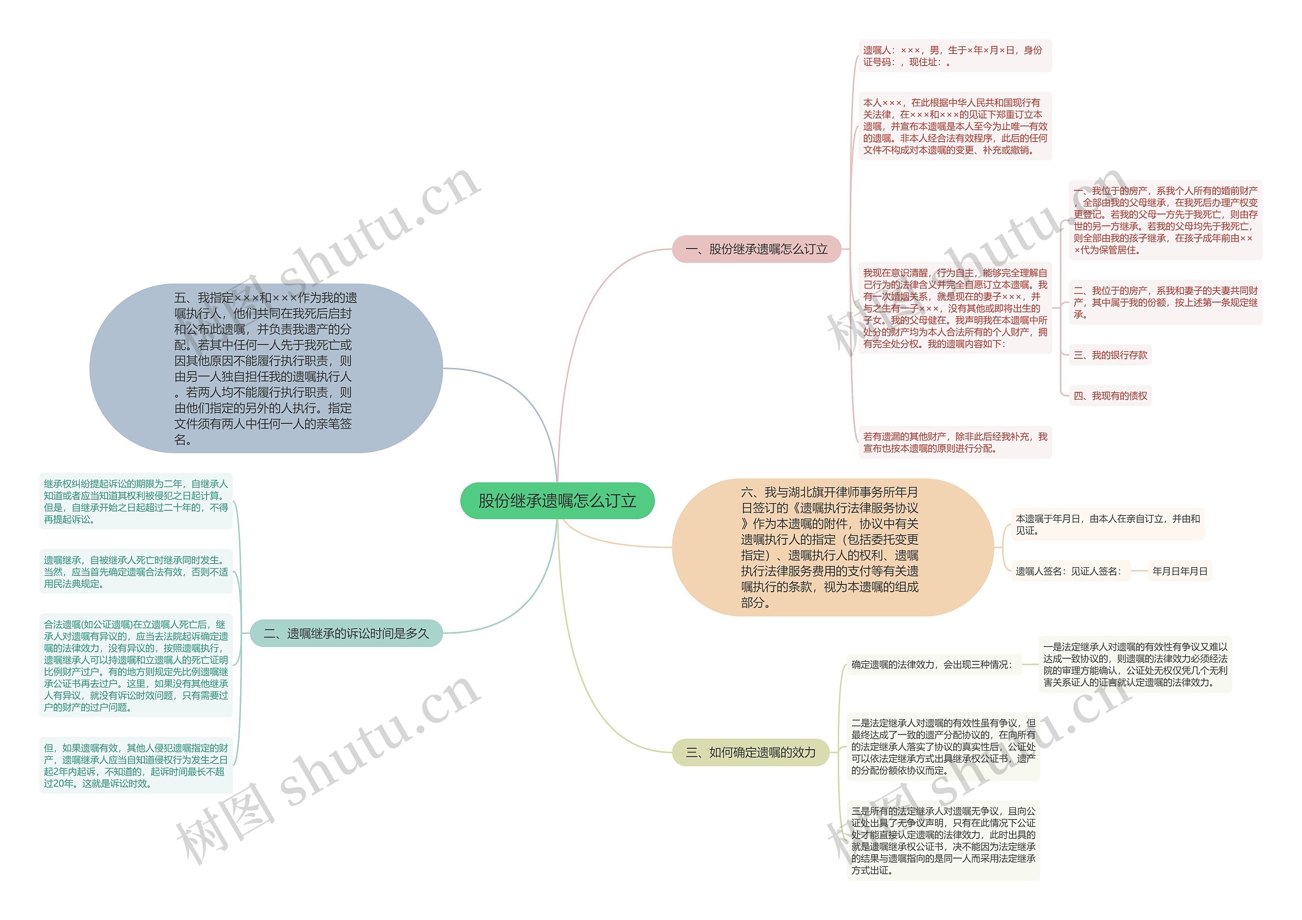 股份继承遗嘱怎么订立思维导图