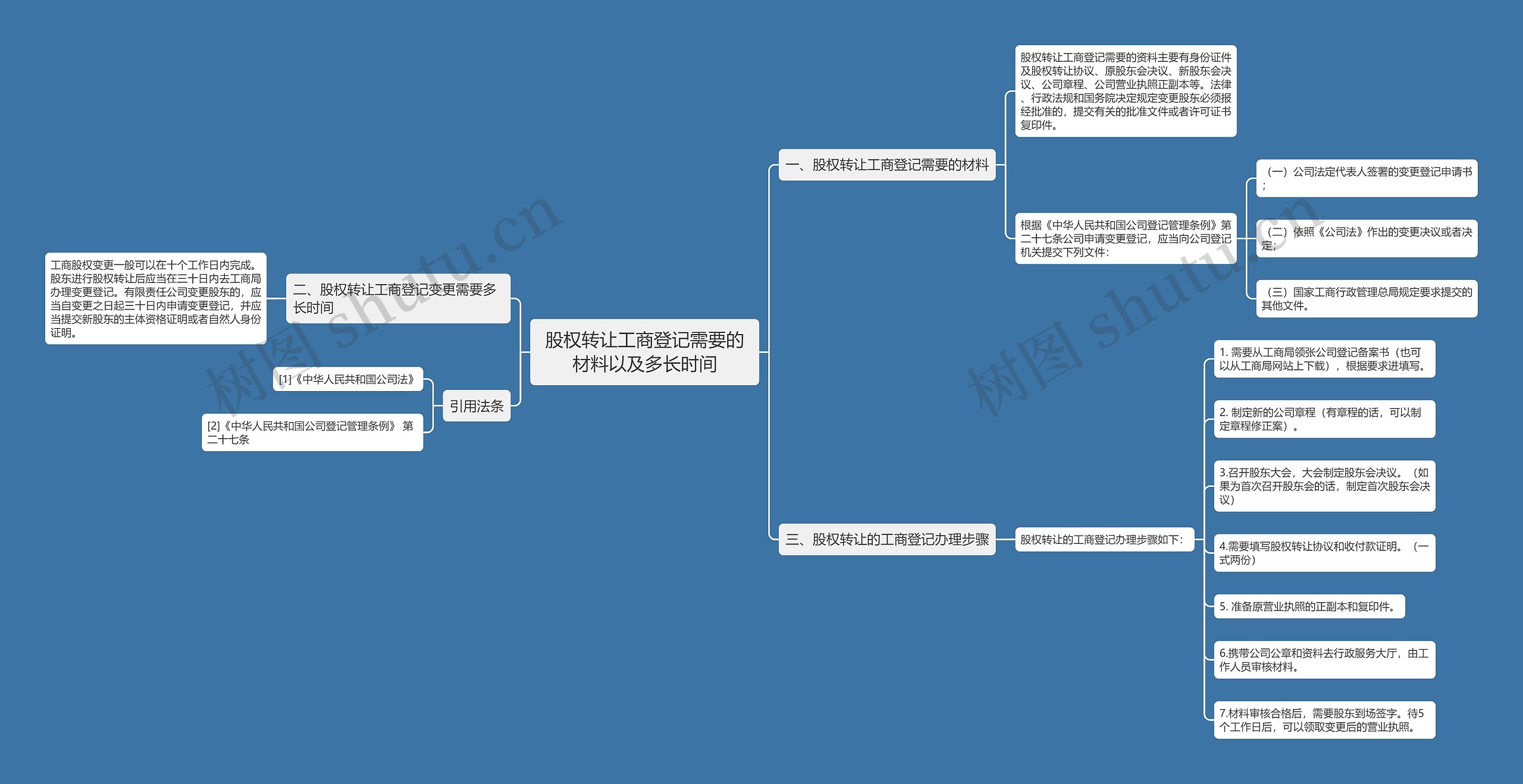 股权转让工商登记需要的材料以及多长时间思维导图