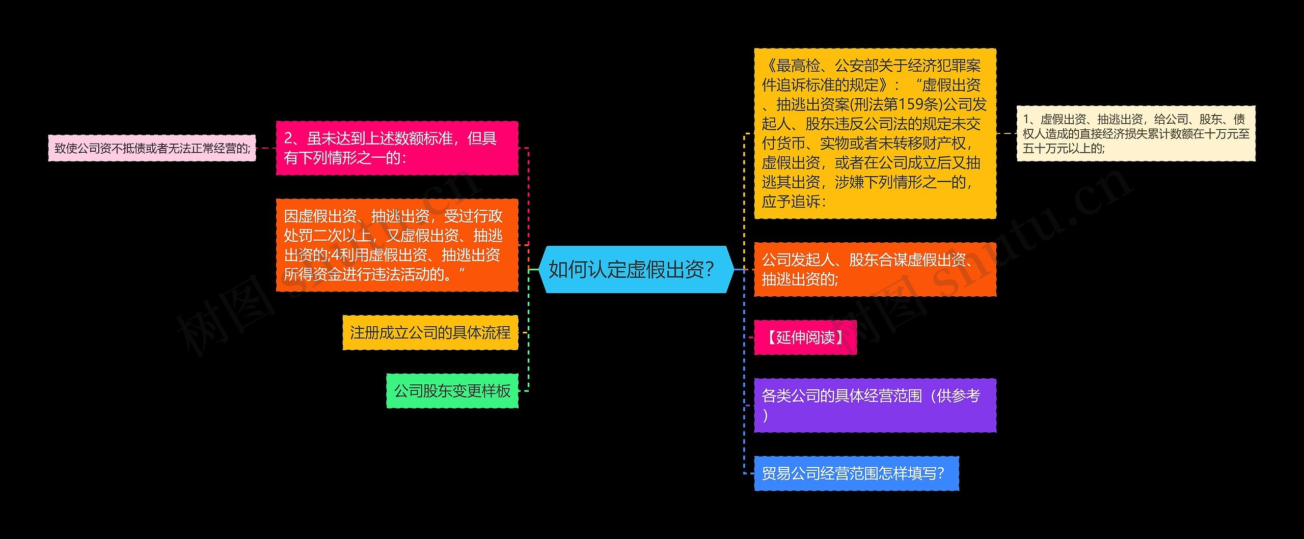 如何认定虚假出资？思维导图