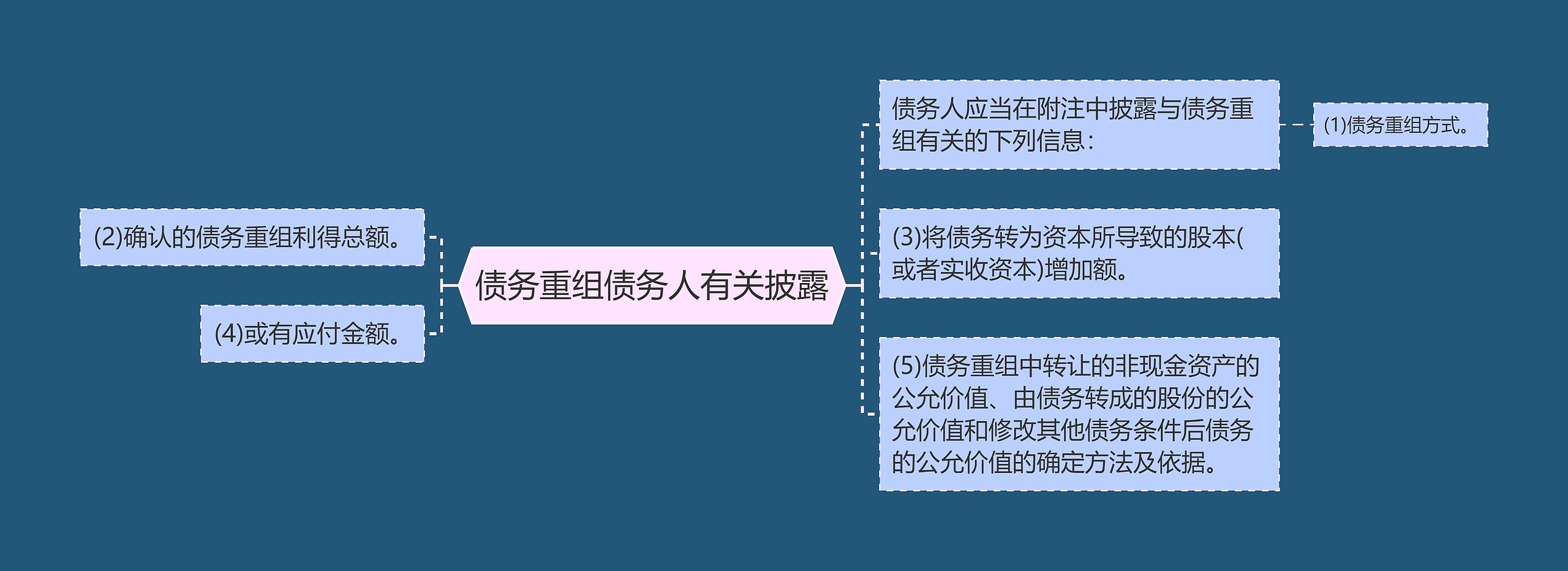 债务重组债务人有关披露