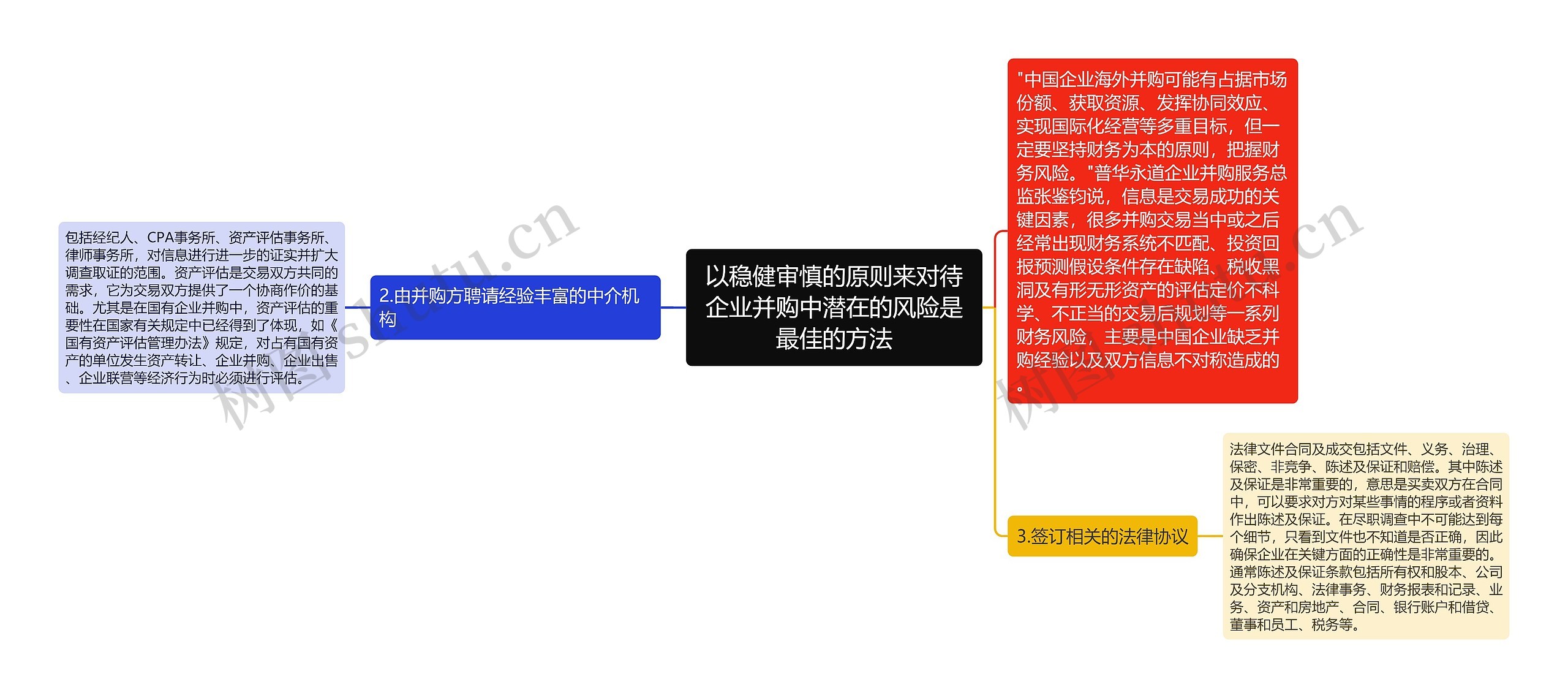 以稳健审慎的原则来对待企业并购中潜在的风险是最佳的方法思维导图