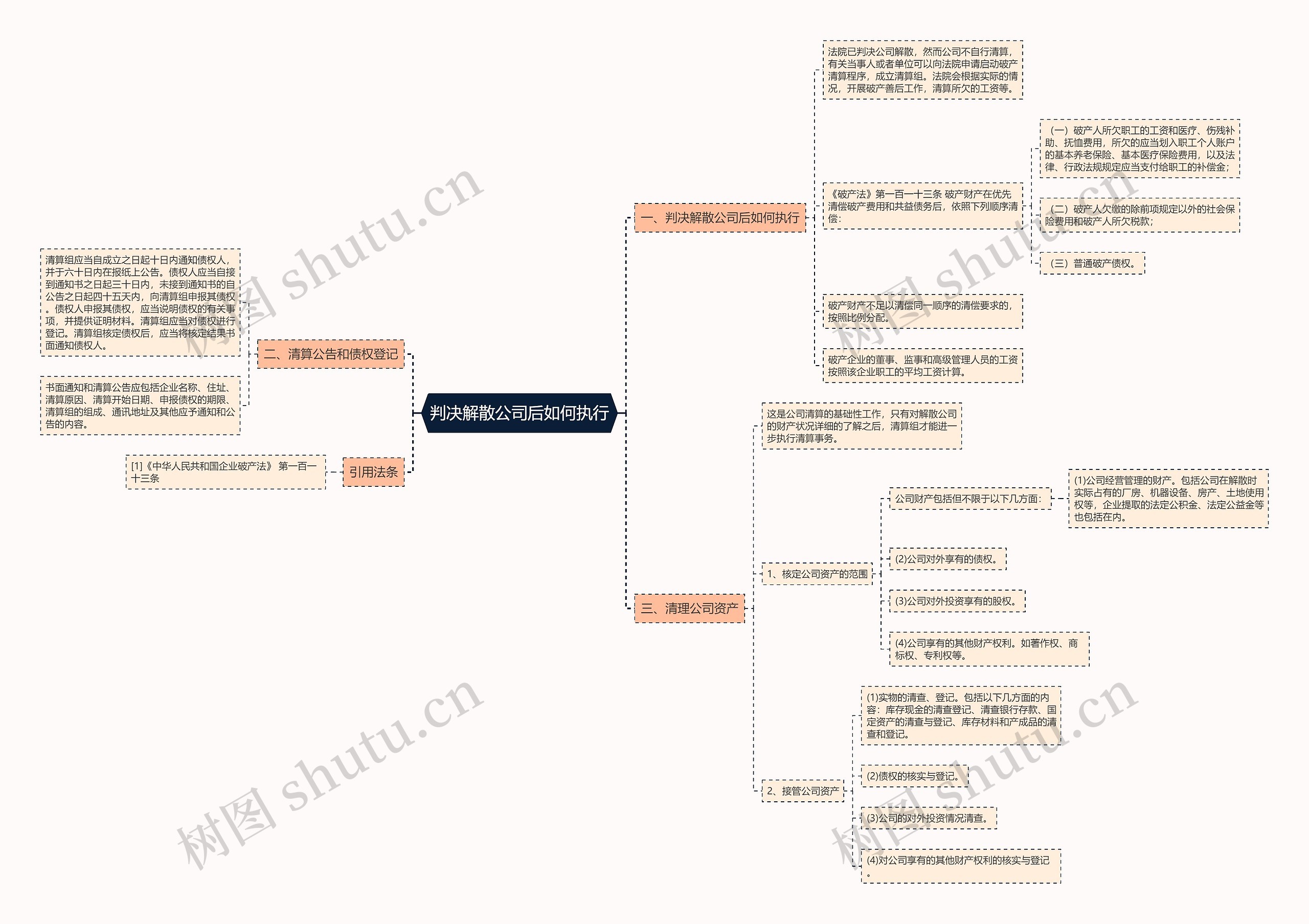 判决解散公司后如何执行思维导图