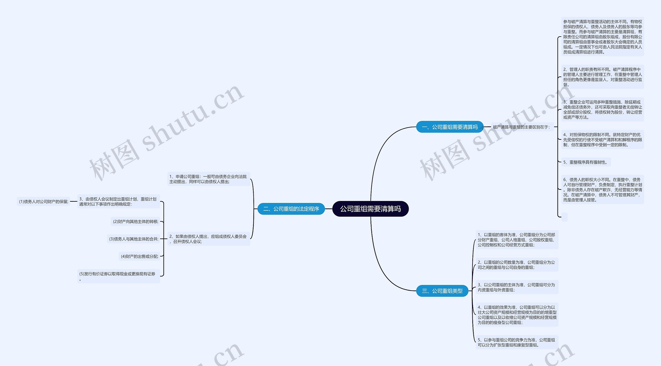 公司重组需要清算吗思维导图