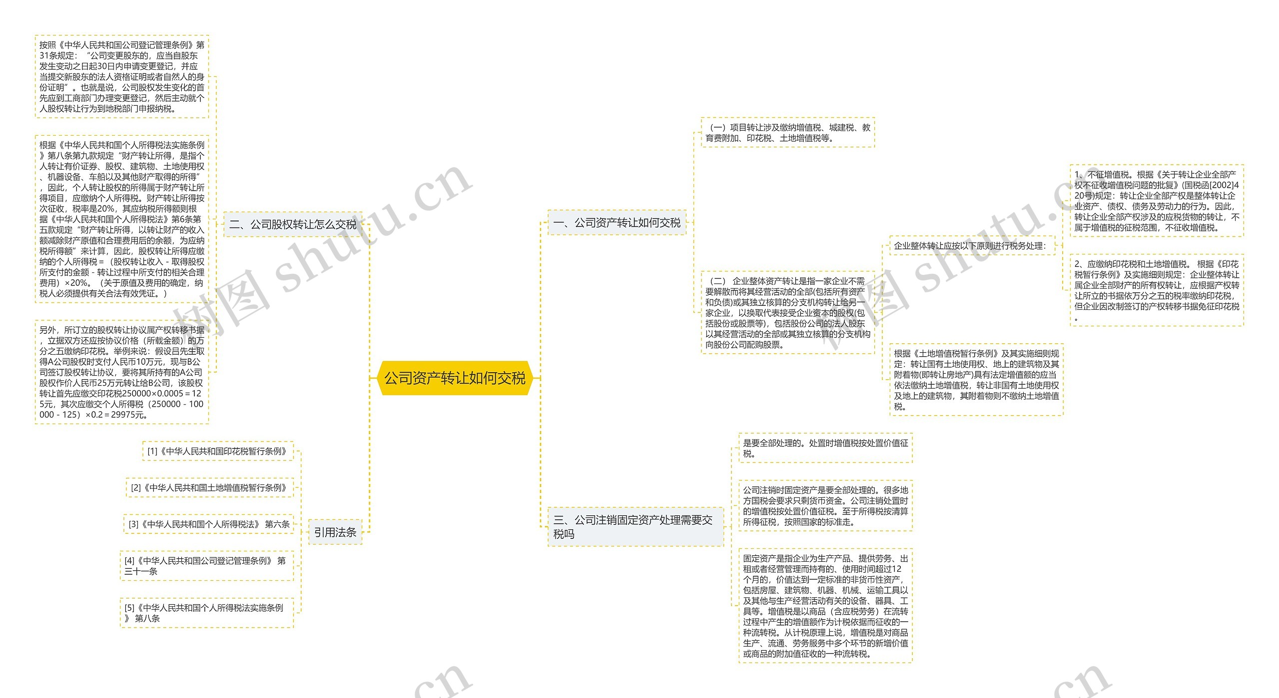 公司资产转让如何交税思维导图