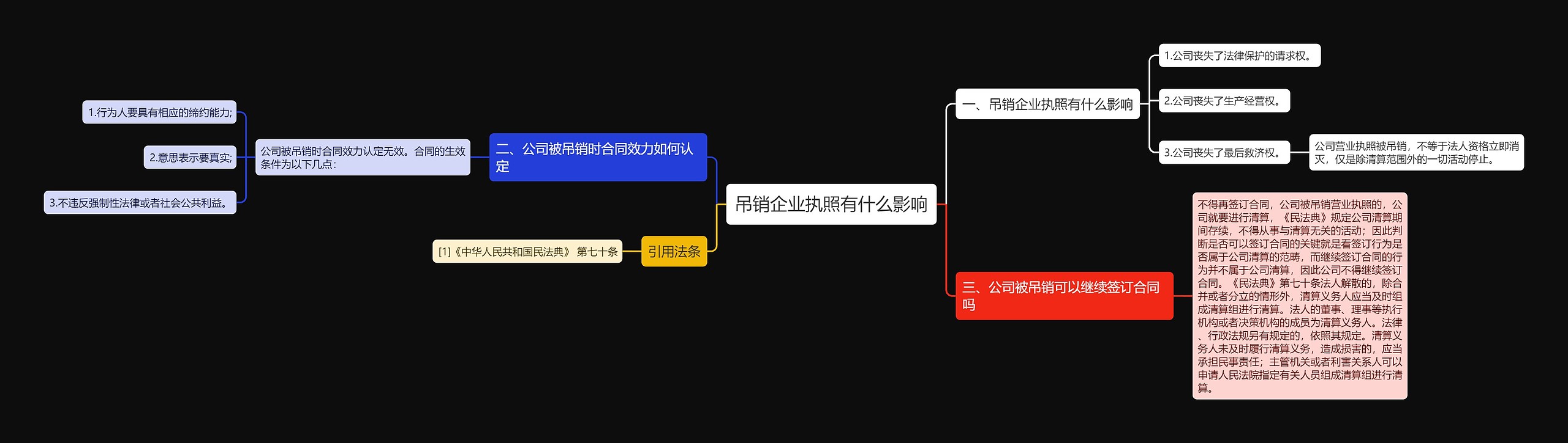 吊销企业执照有什么影响思维导图