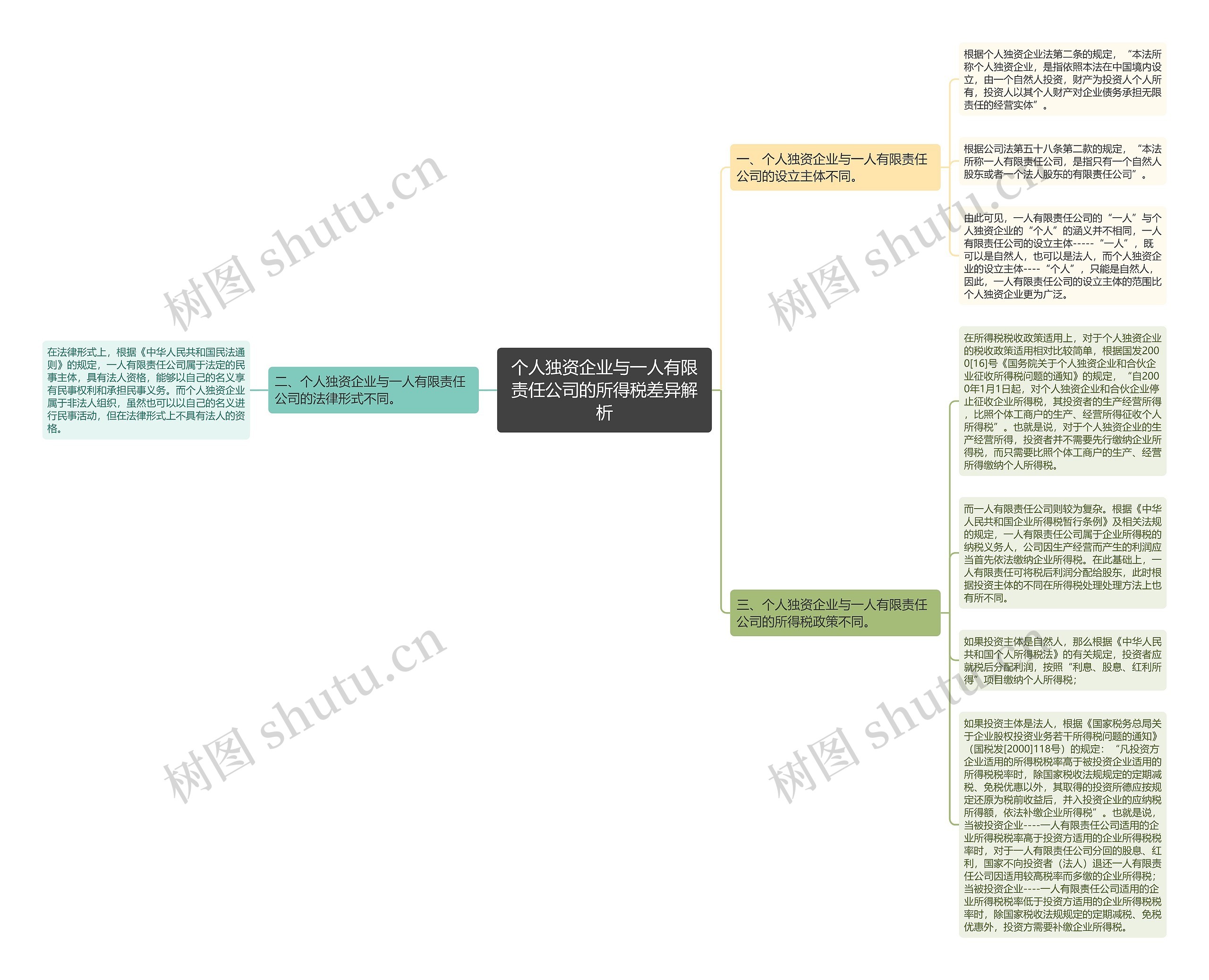 个人独资企业与一人有限责任公司的所得税差异解析思维导图