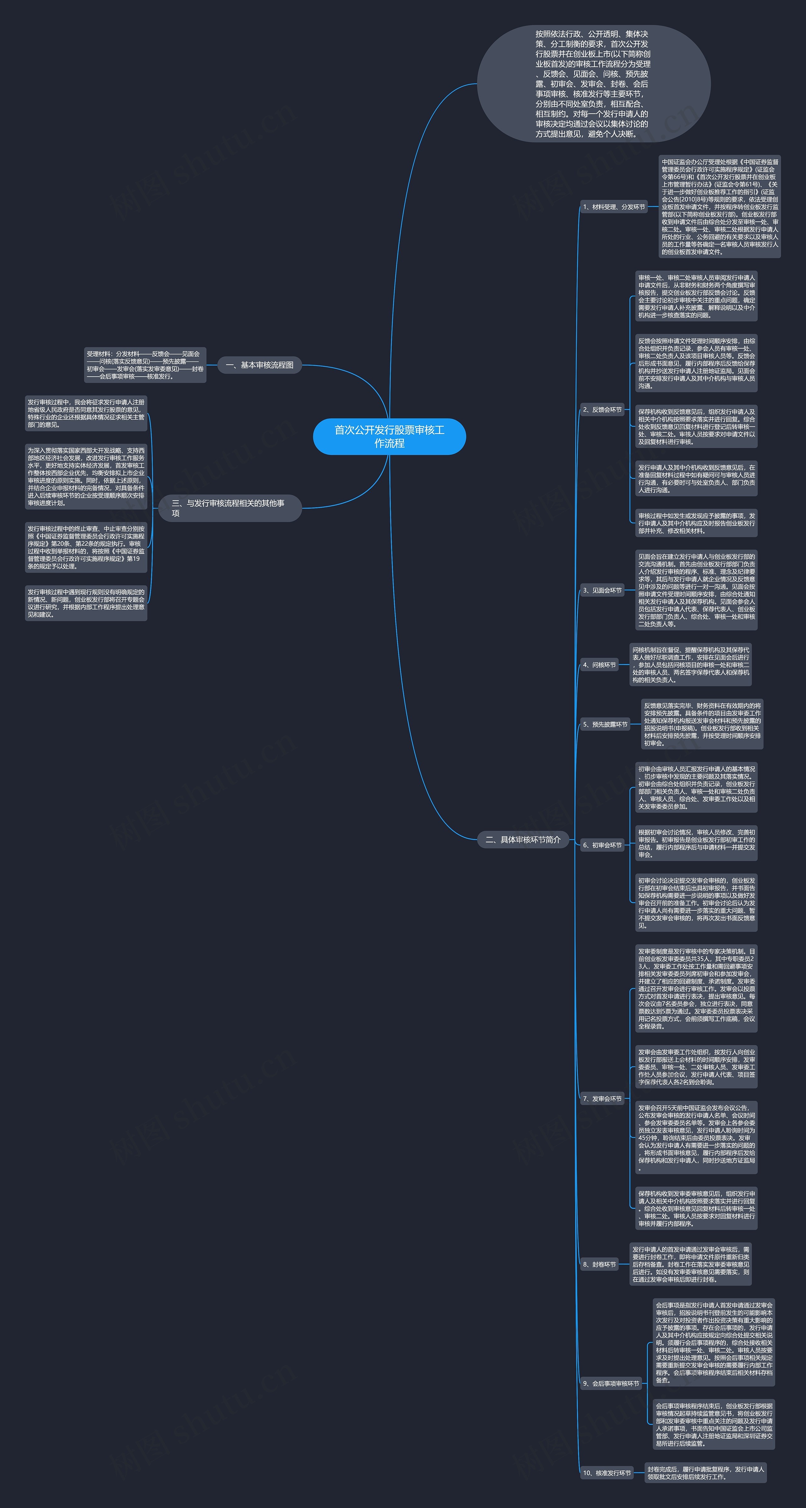 首次公开发行股票审核工作流程思维导图