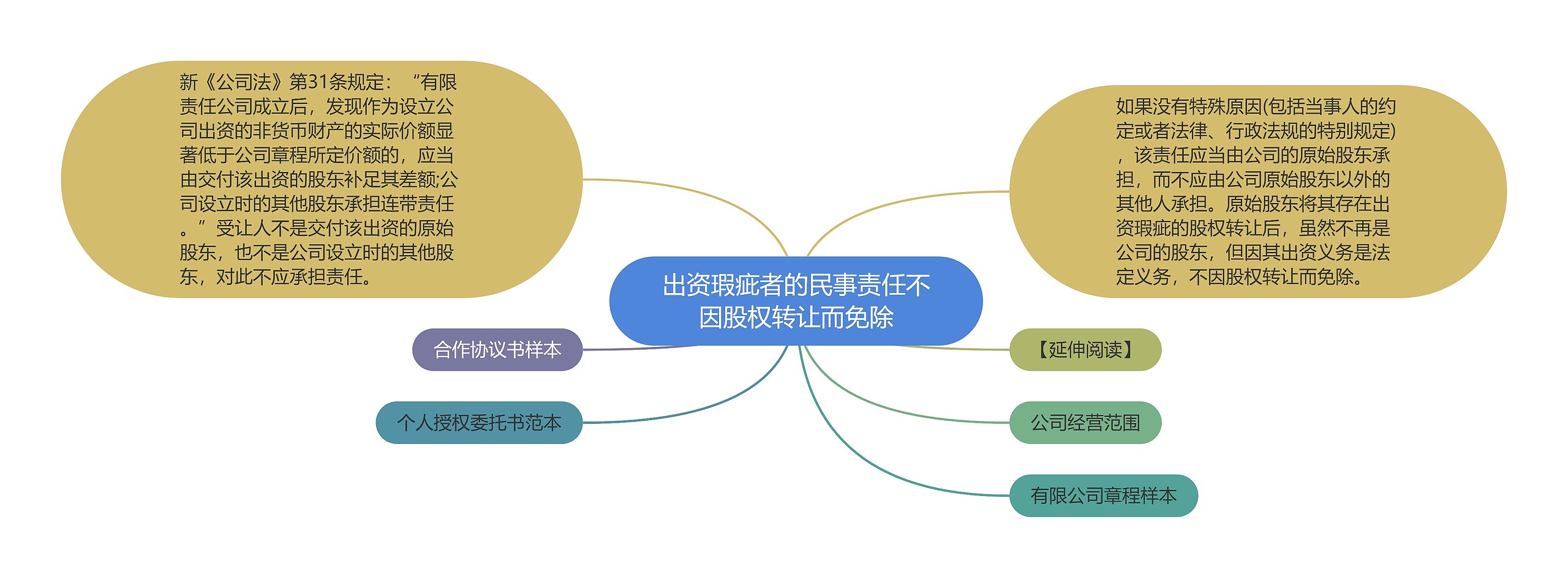 出资瑕疵者的民事责任不因股权转让而免除思维导图