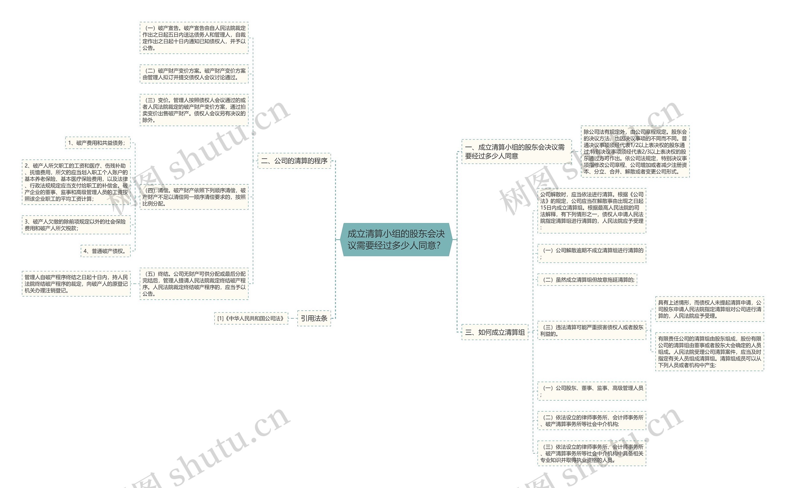 成立清算小组的股东会决议需要经过多少人同意？思维导图