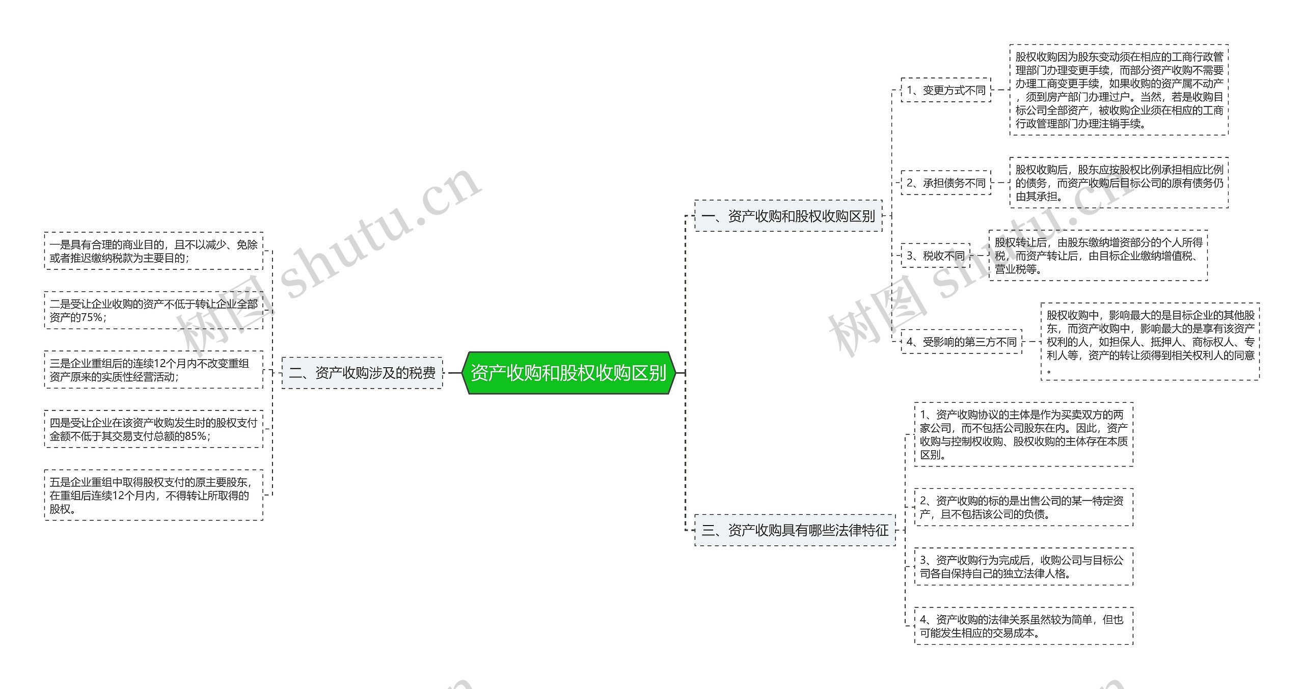 资产收购和股权收购区别