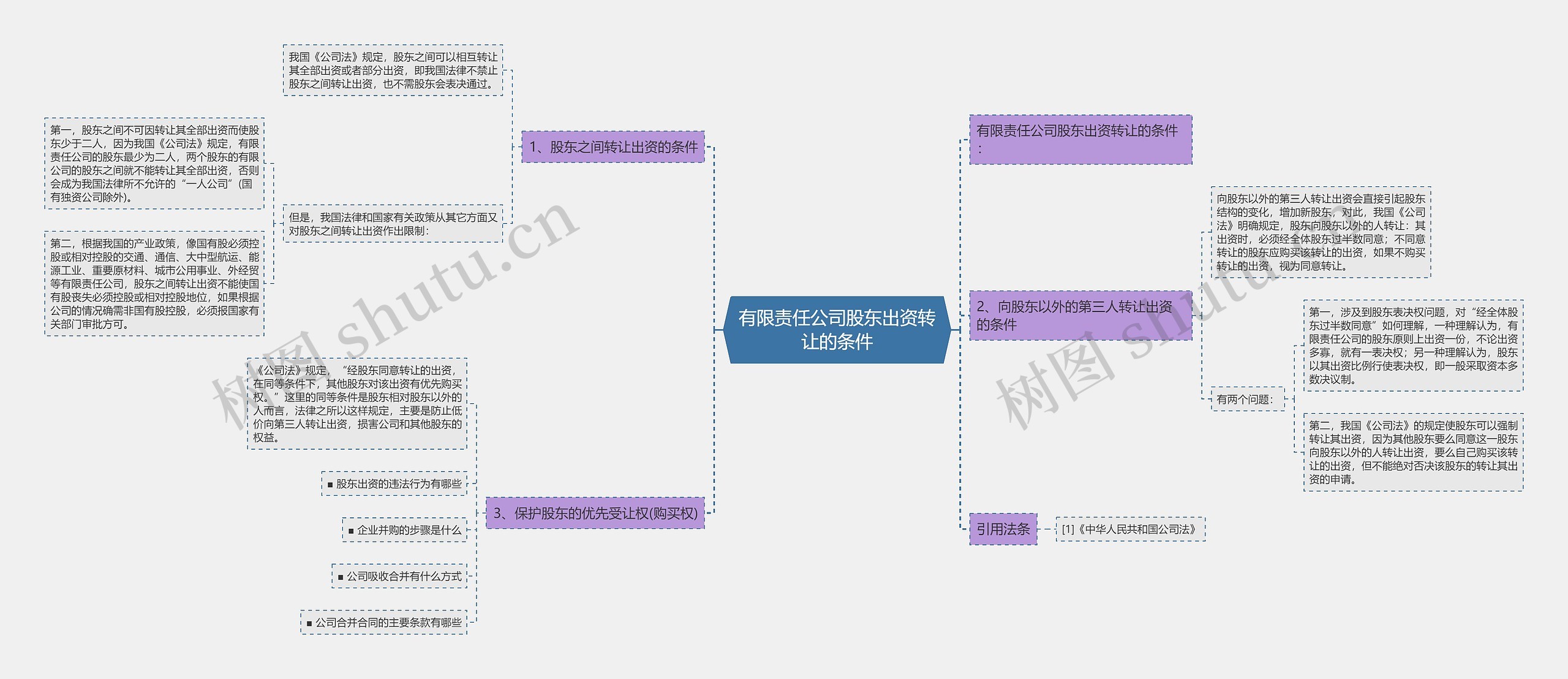 有限责任公司股东出资转让的条件思维导图