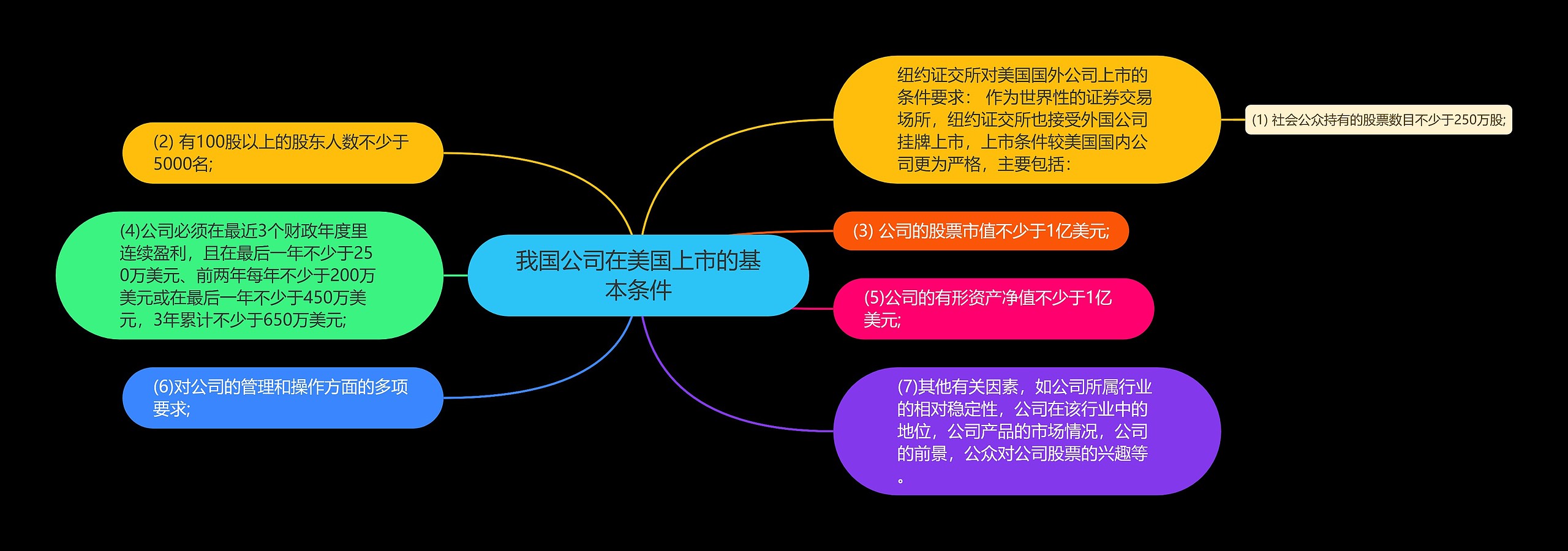 我国公司在美国上市的基本条件思维导图