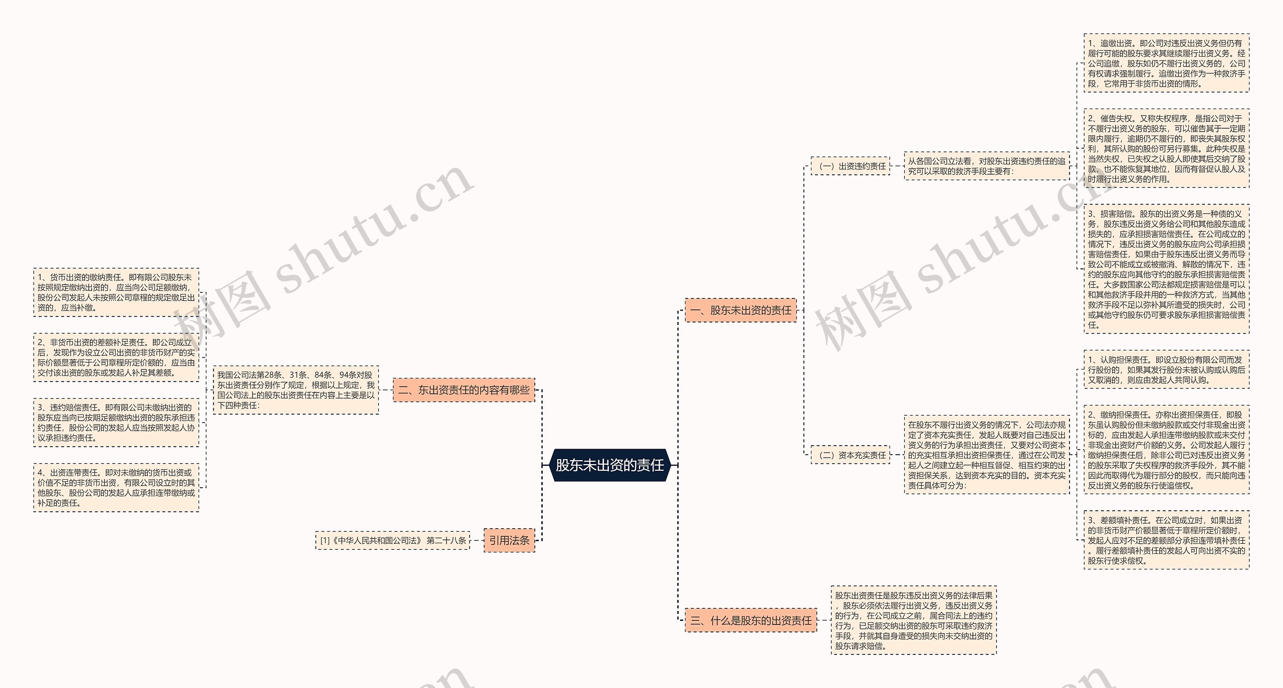 股东未出资的责任思维导图
