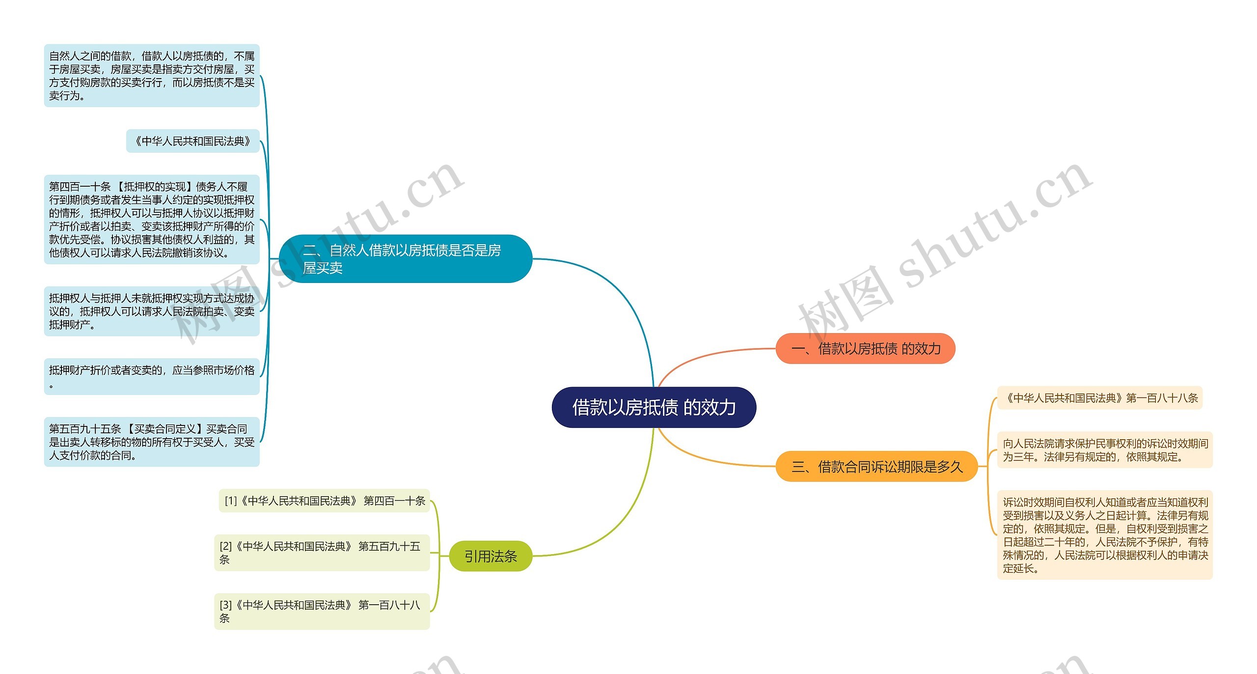 借款以房抵债 的效力思维导图