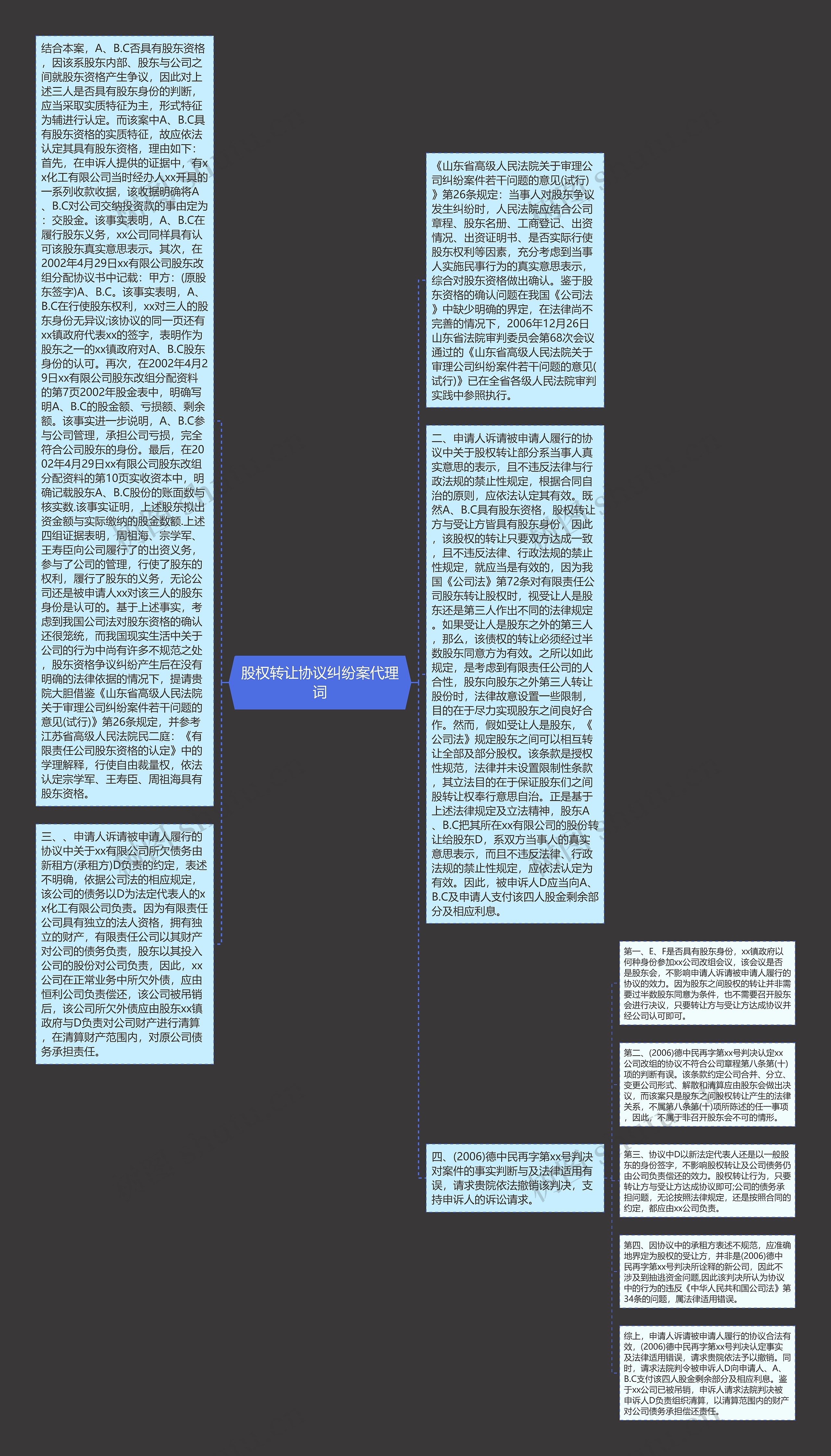 股权转让协议纠纷案代理词思维导图