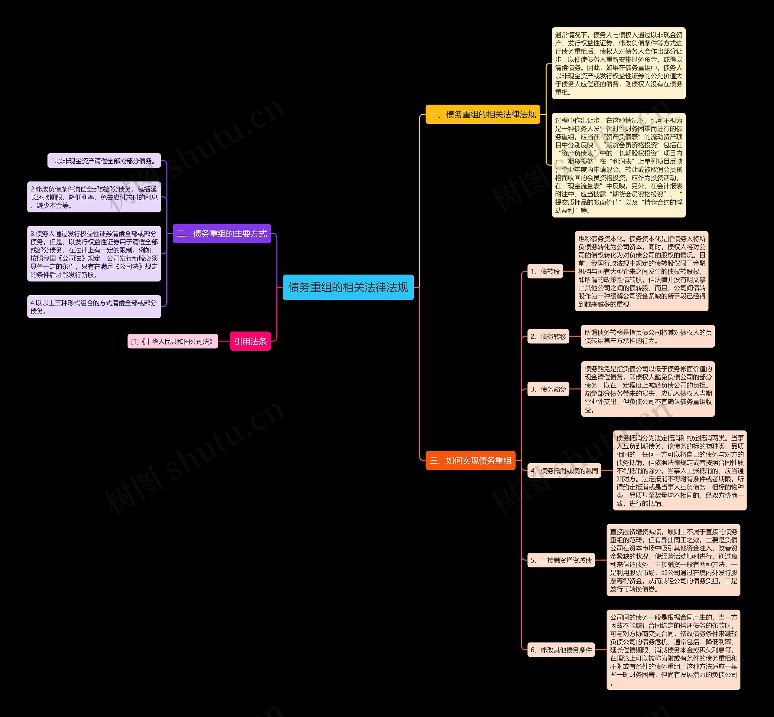 债务重组的相关法律法规思维导图