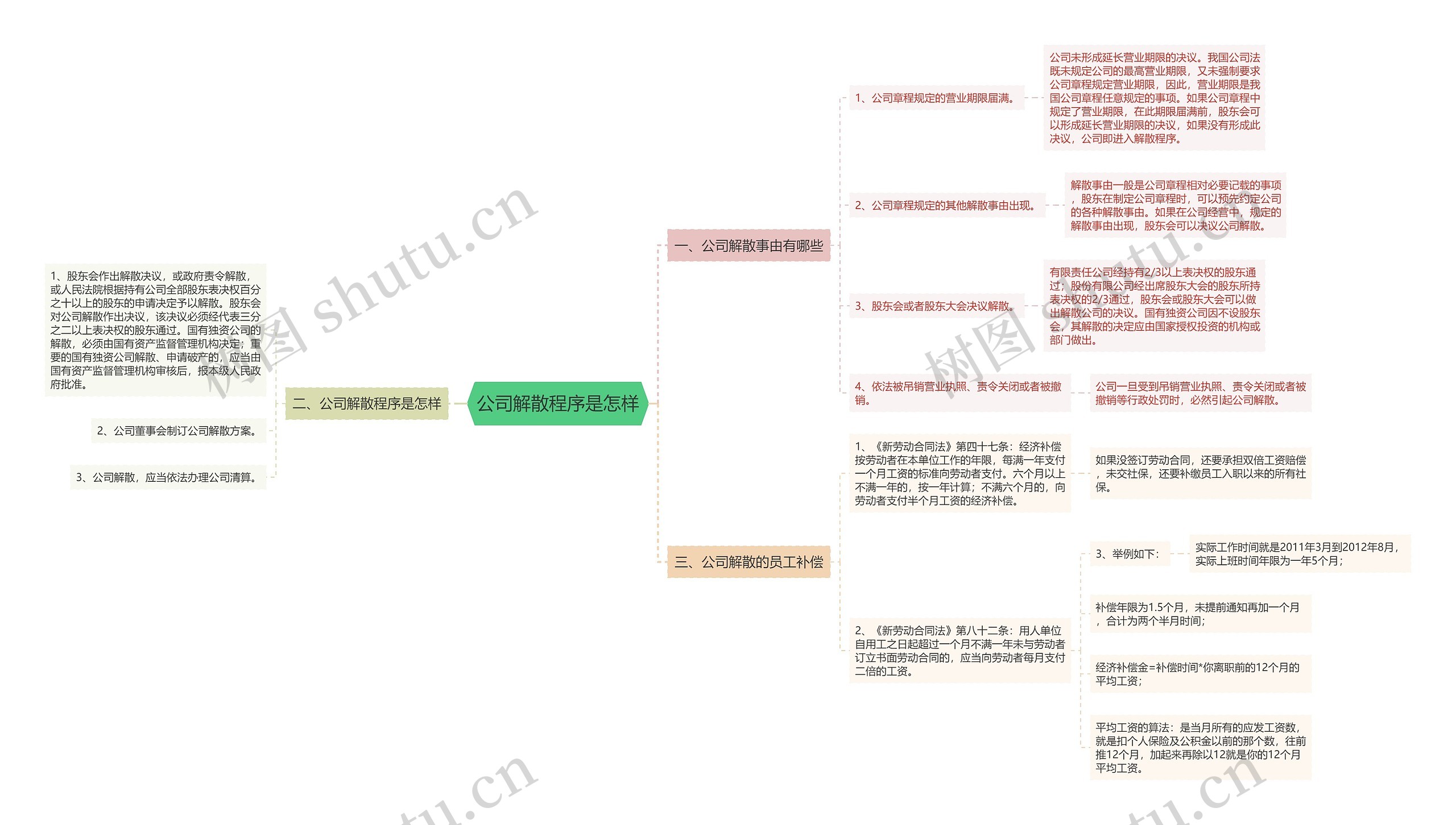 公司解散程序是怎样