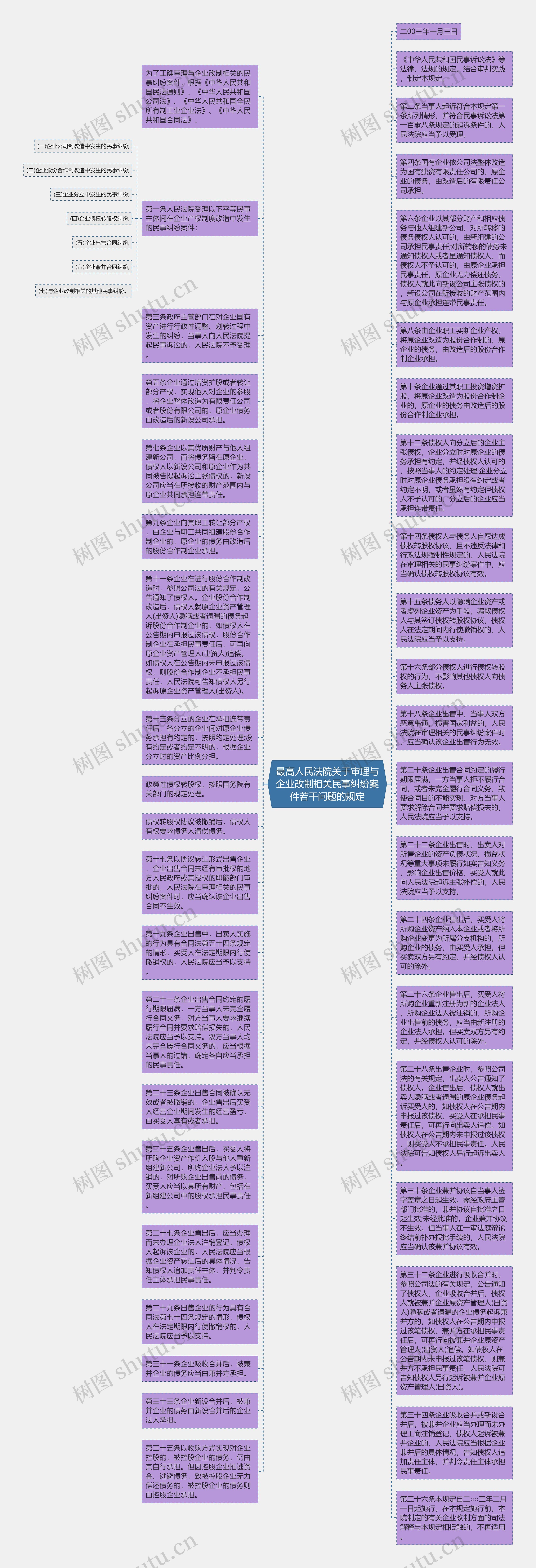 最高人民法院关于审理与企业改制相关民事纠纷案件若干问题的规定