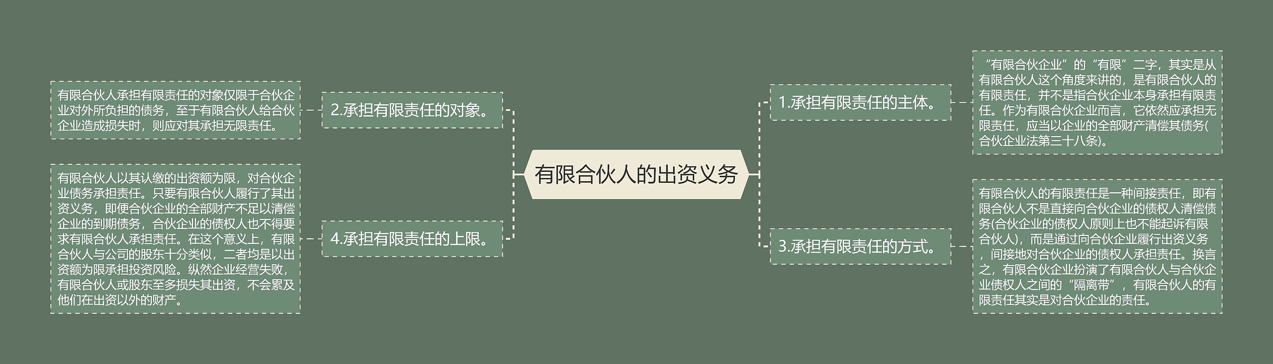 有限合伙人的出资义务 有限合伙人的出资义务
