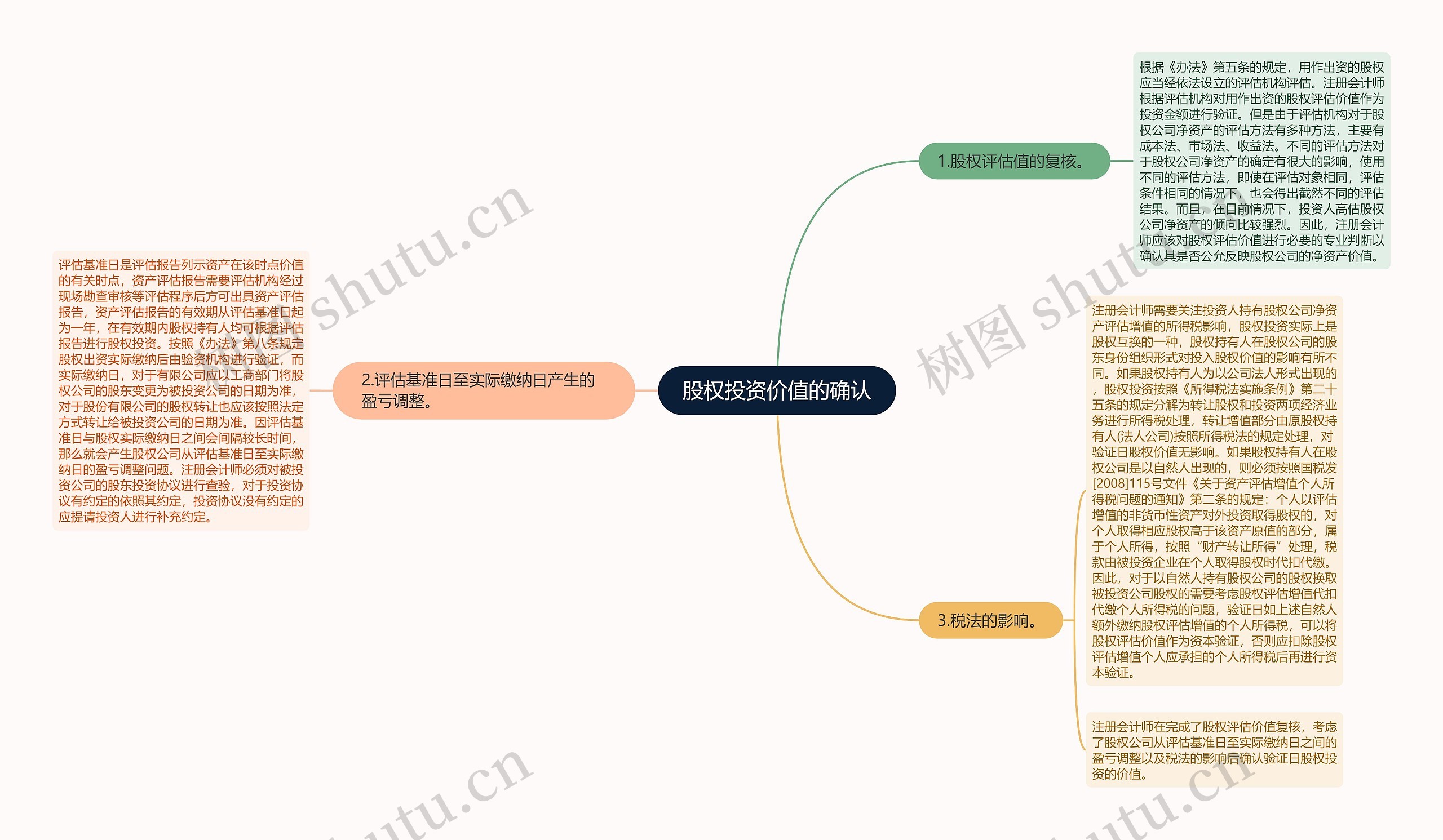 股权投资价值的确认思维导图