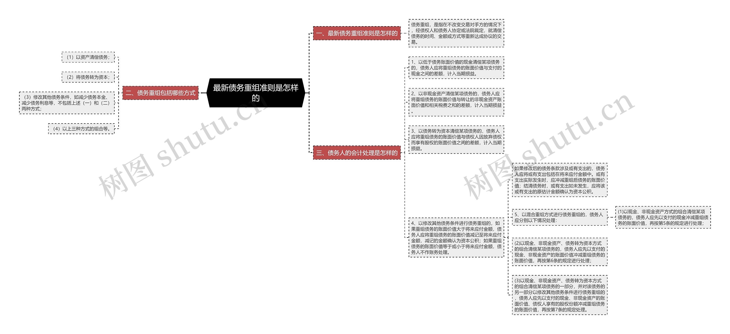 最新债务重组准则是怎样的