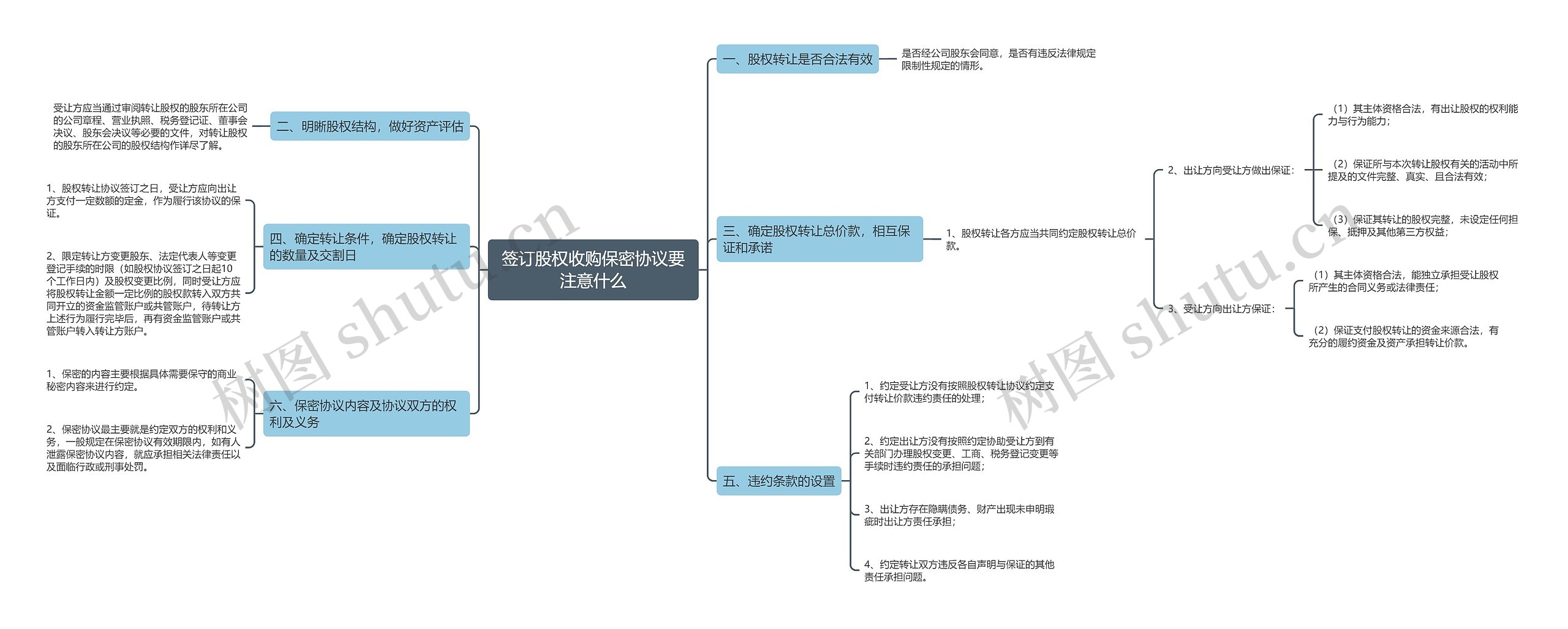 签订股权收购保密协议要注意什么思维导图