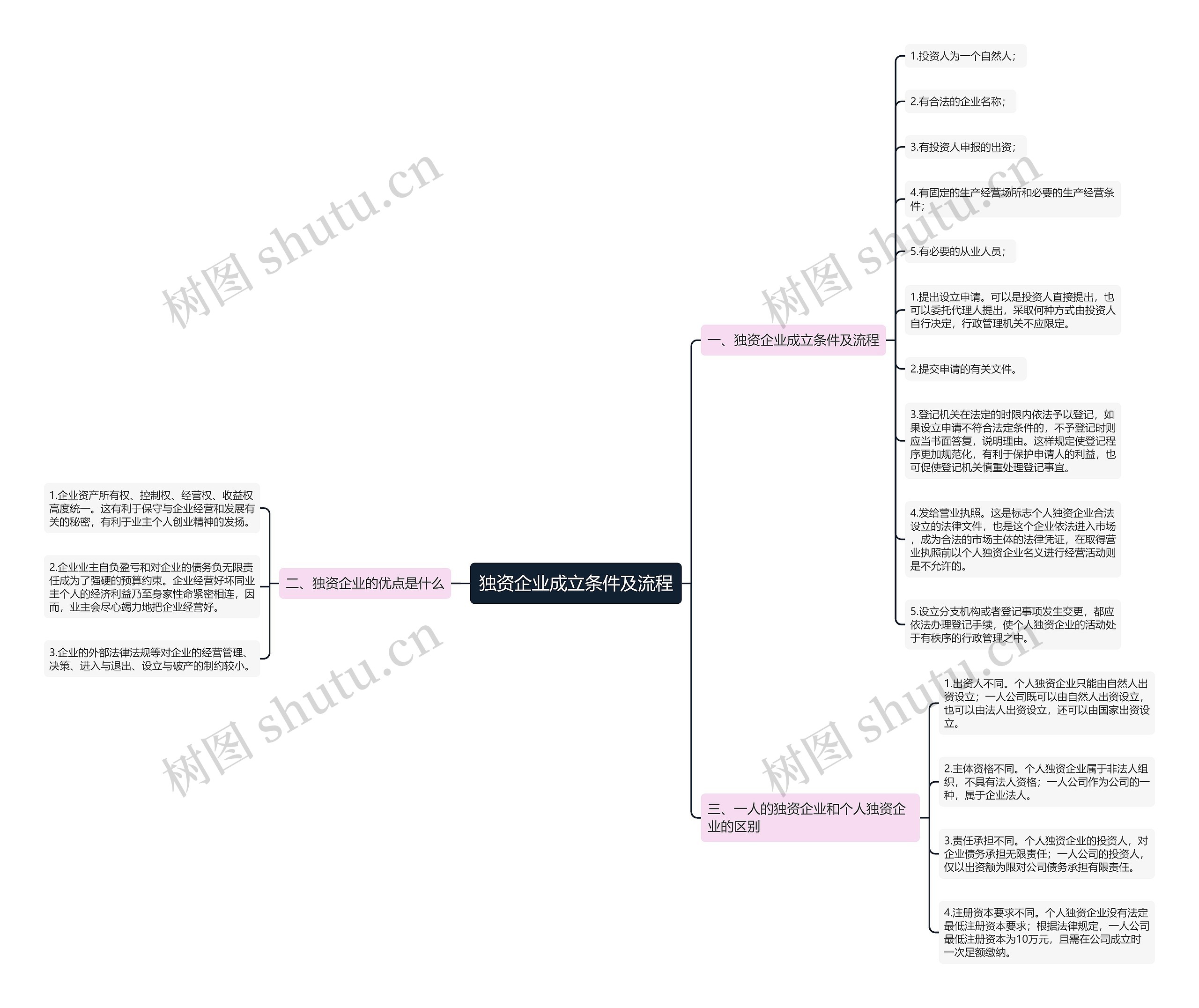 独资企业成立条件及流程思维导图