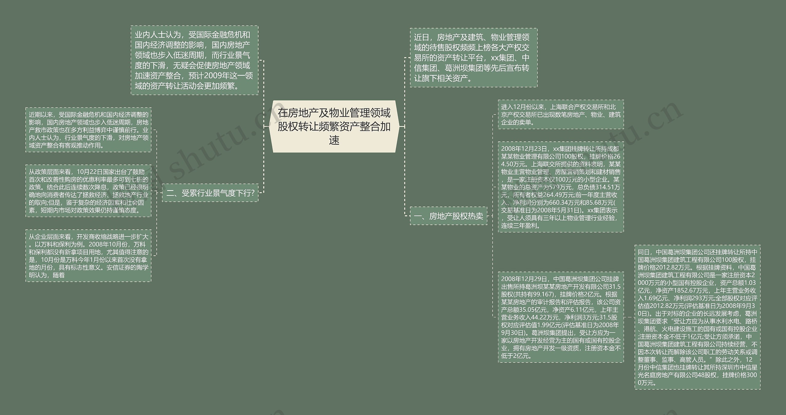 在房地产及物业管理领域股权转让频繁资产整合加速思维导图