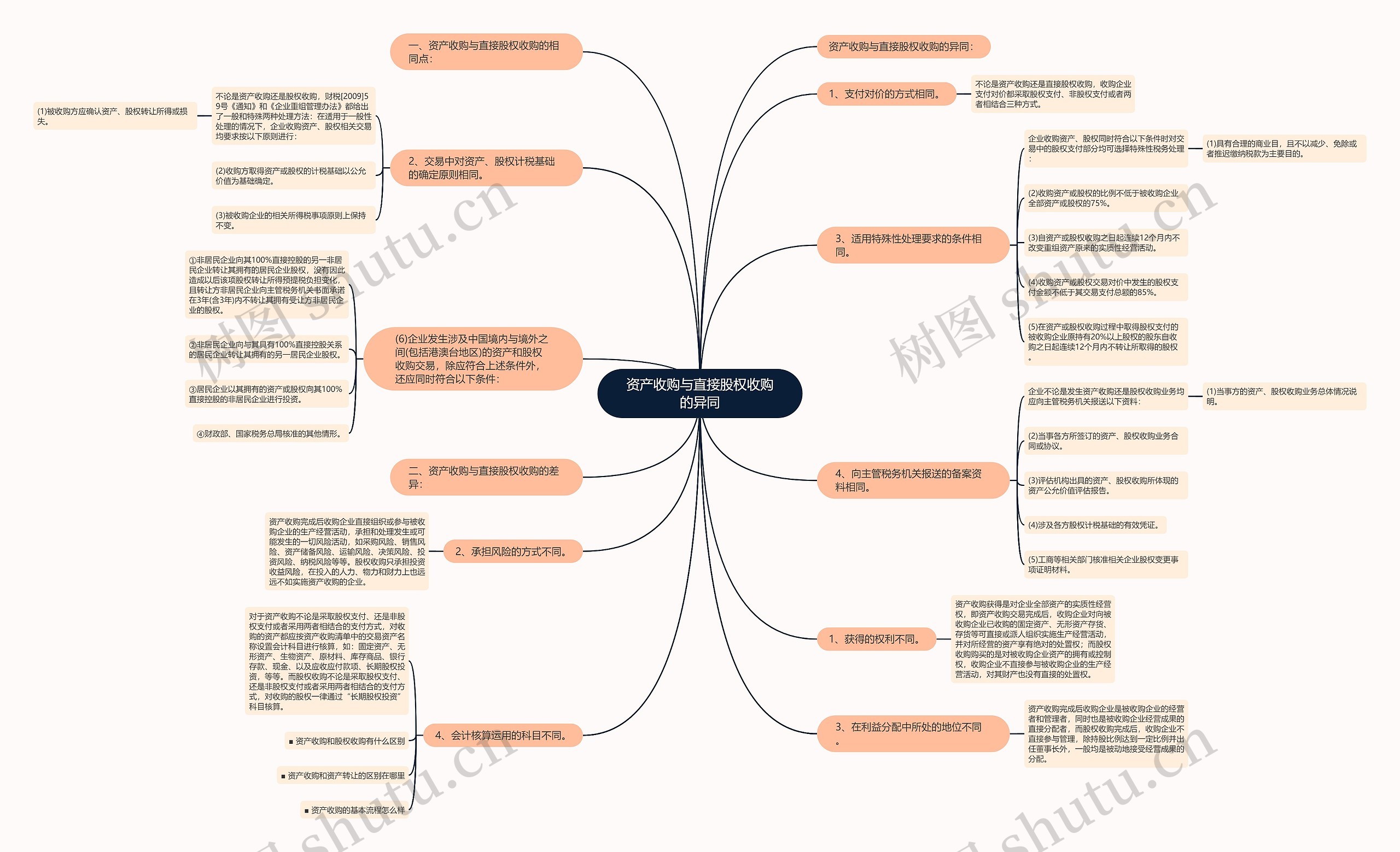 资产收购与直接股权收购的异同 资产收购与直接股权收购的异同